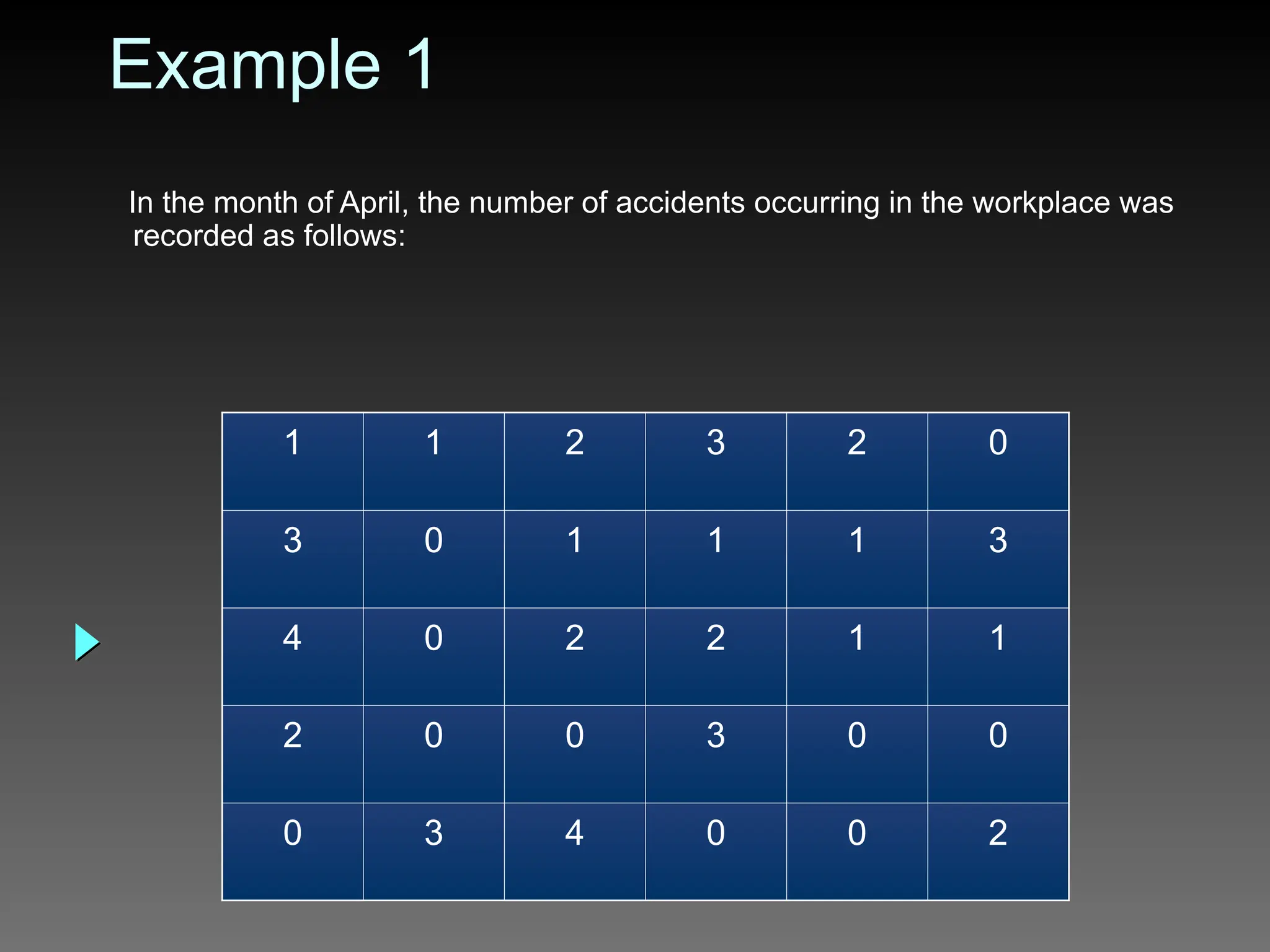 Example 1
In the month of April, the number of accidents occurring in the workplace was
recorded as follows:
1 1 2 3 2 0
3 0 1 1 1 3
4 0 2 2 1 1
2 0 0 3 0 0
0 3 4 0 0 2
 