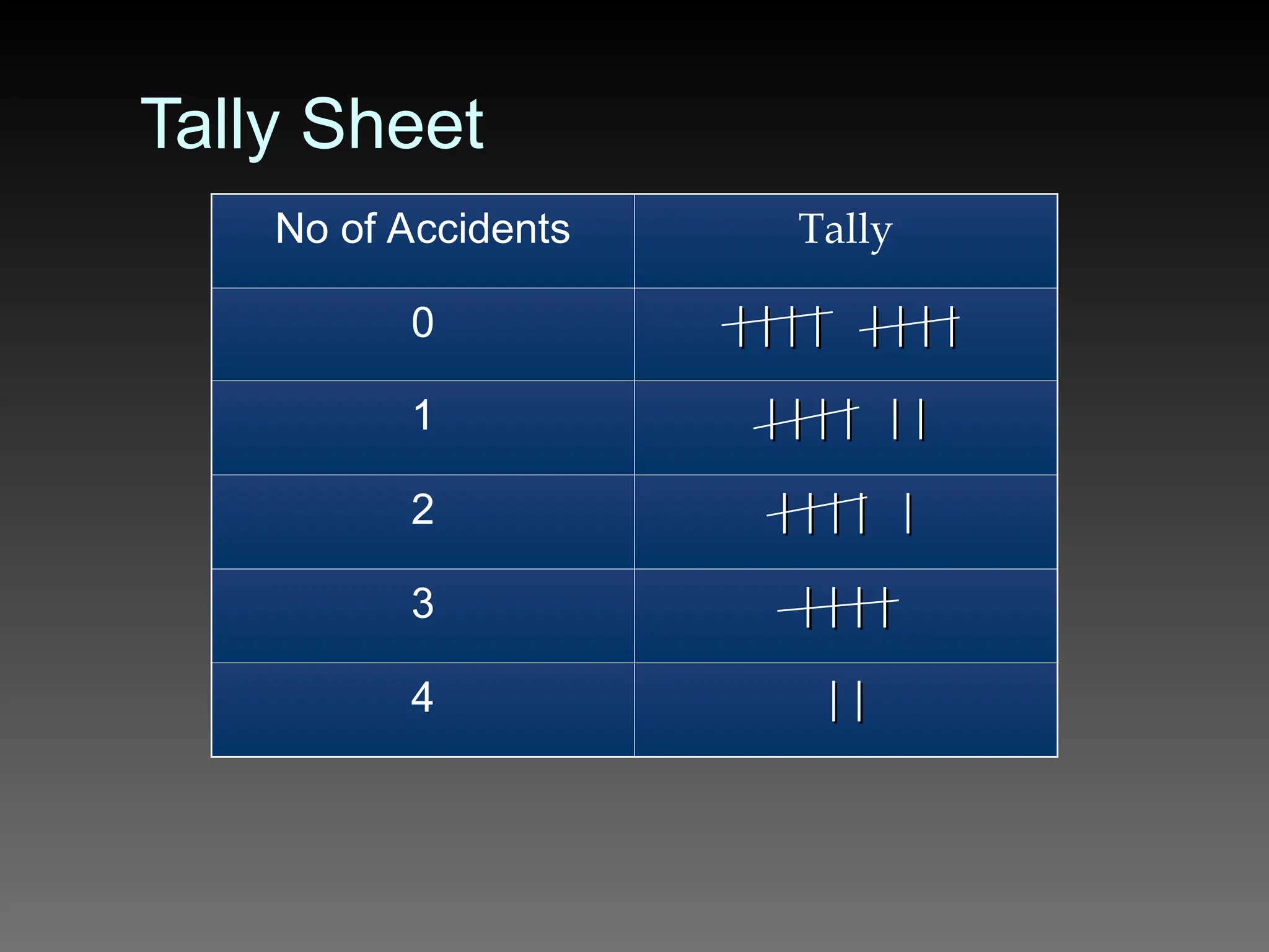 Tally Sheet
No of Accidents Tally
0 |||| ||||
|||| ||||
1 |||| ||
|||| ||
2 |||| |
|||| |
3 ||||
||||
4 ||
||
 