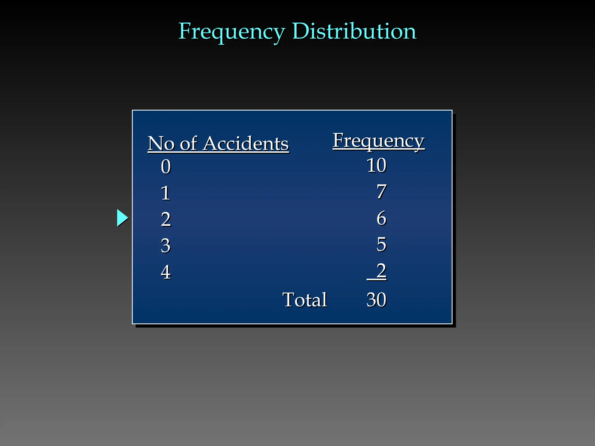 Frequency Distribution
Frequency Distribution
0
0
1
1
2
2
3
3
4
4
10
10
7
7
6
6
5
5
2
2
Total
Total 30
30
No of Accidents
No of Accidents Frequency
Frequency
 