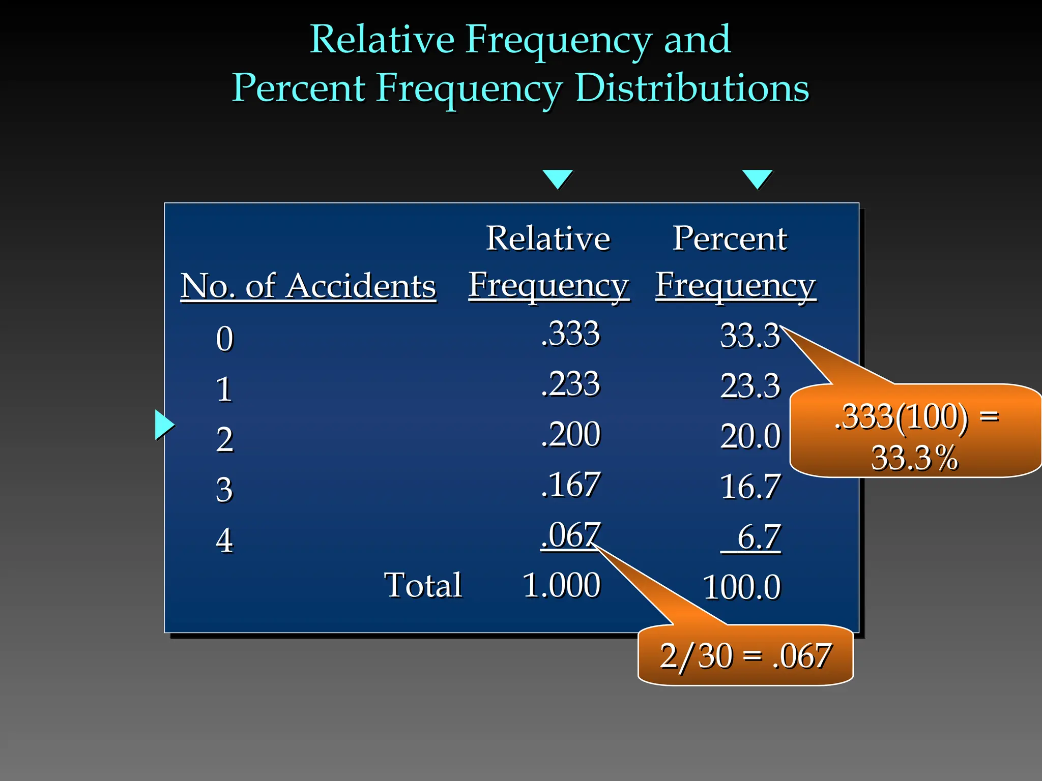 Relative Frequency and
Relative Frequency and
Percent Frequency Distributions
Percent Frequency Distributions
0
0
1
1
2
2
3
3
4
4
.333
.333
.233
.233
.200
.200
.167
.167
.067
.067
Total
Total 1.000
1.000
33.3
33.3
23.3
23.3
20.0
20.0
16.7
16.7
6.7
6.7
100.0
100.0
Relative
Relative
Frequency
Frequency
Percent
Percent
Frequency
Frequency
No. of Accidents
No. of Accidents
.333(100) =
.333(100) =
33.3%
33.3%
2/30 = .067
2/30 = .067
 