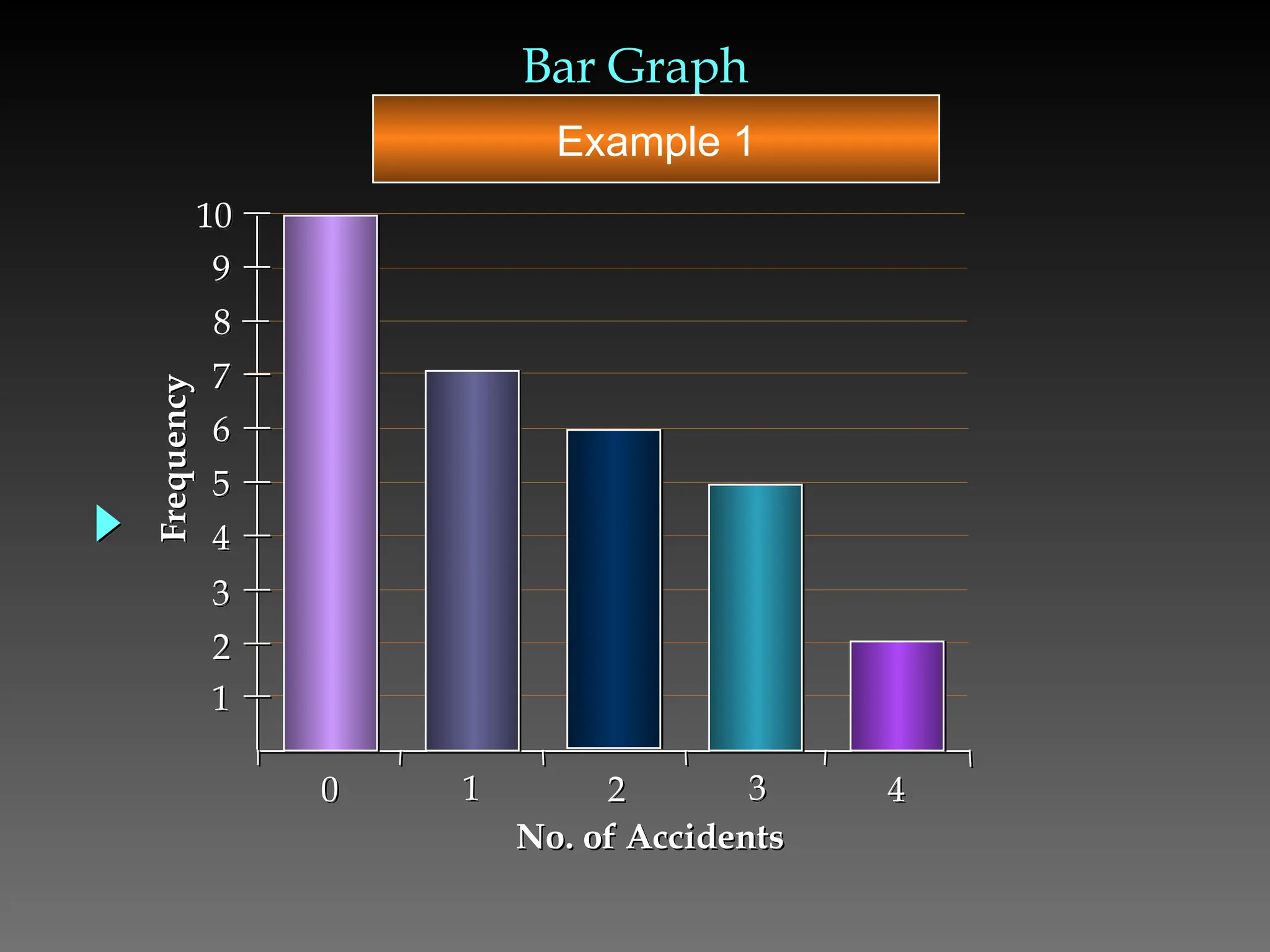 0 1 2 3 4
Frequency
No. of Accidents
Bar Graph
Bar Graph
1
2
3
4
5
6
7
8
9
10
Example 1
 