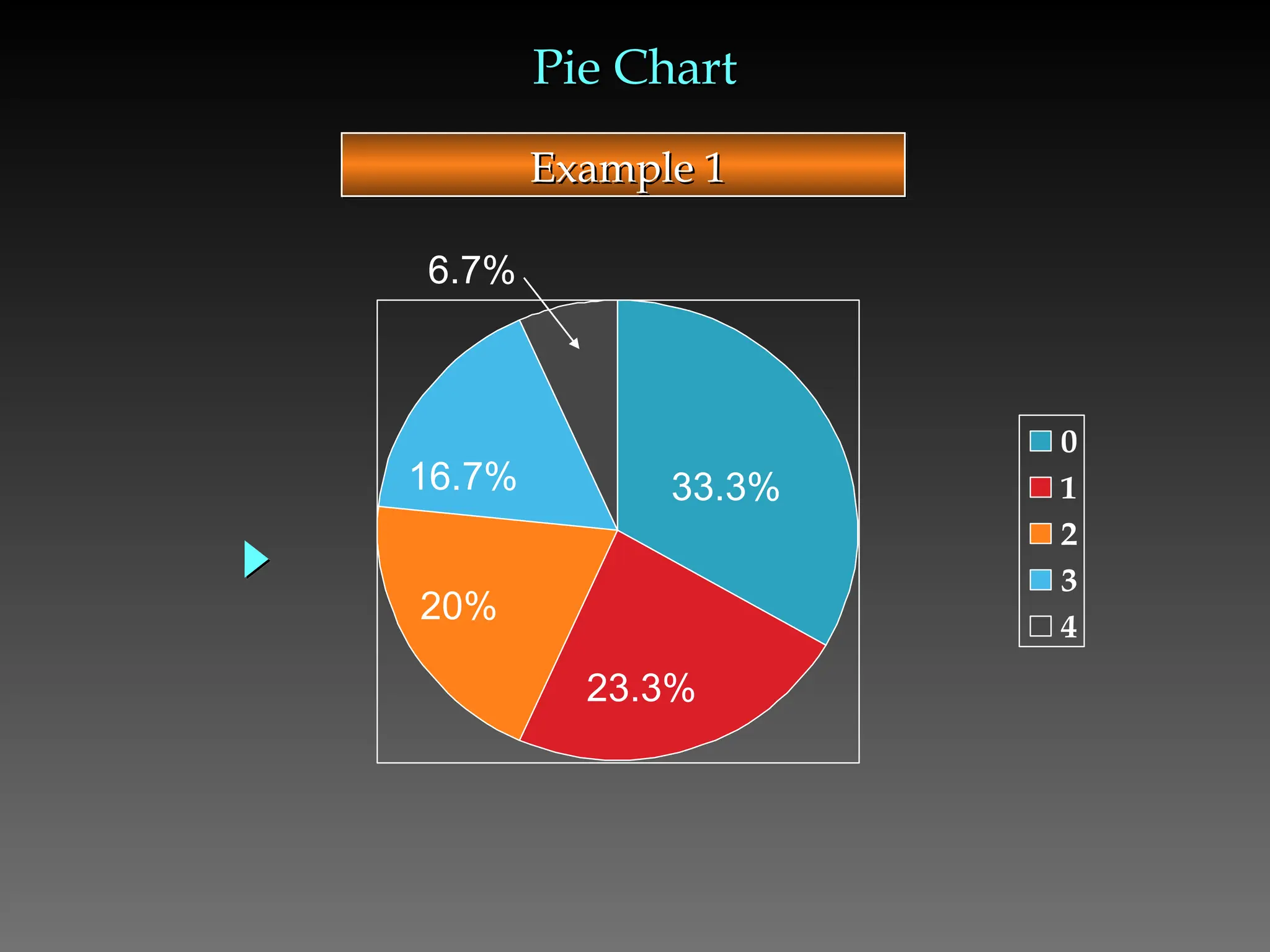 Example 1
Example 1
Pie Chart
Pie Chart
0
1
2
3
4
33.3%
23.3%
16.7%
20%
6.7%
 