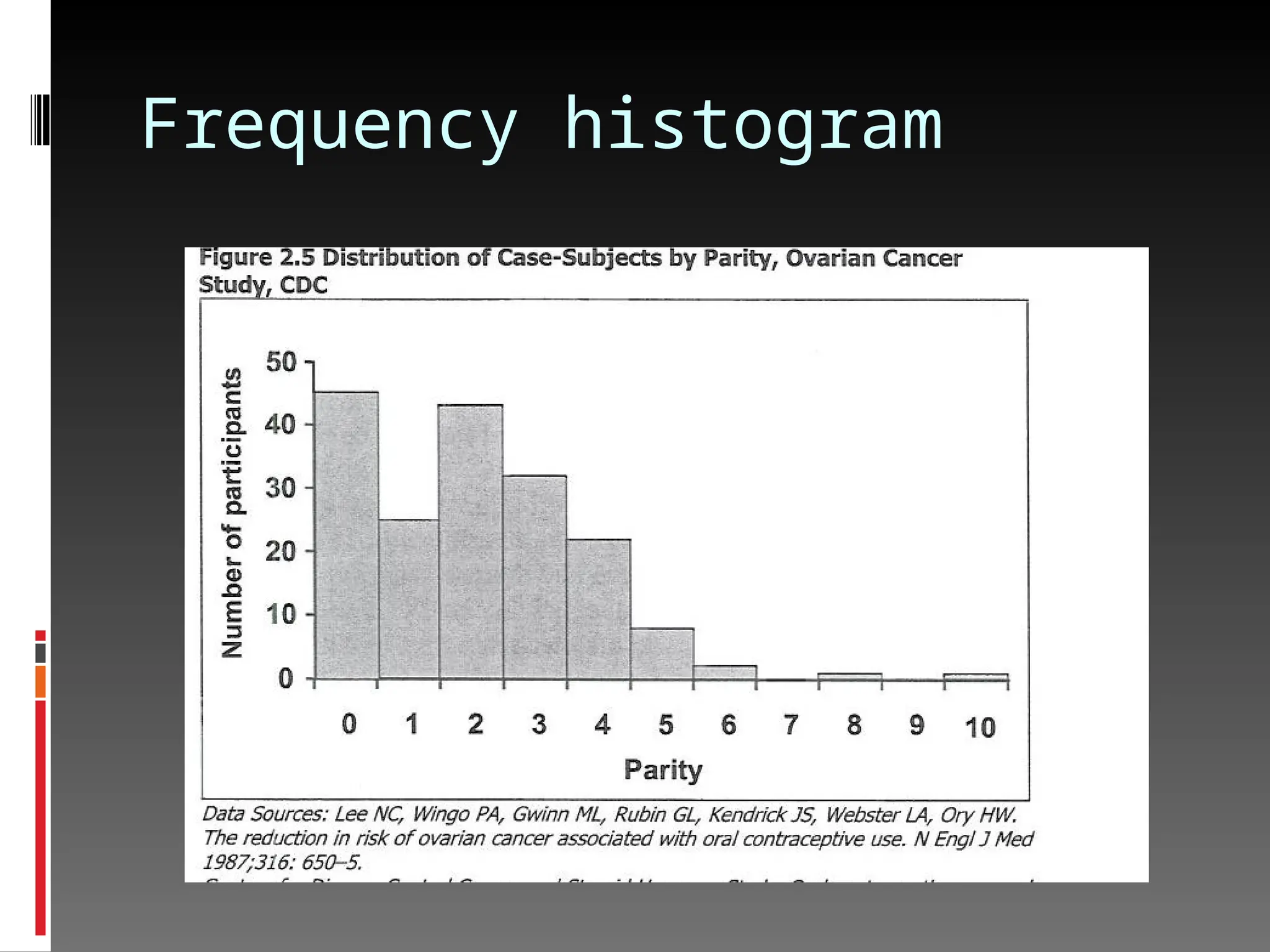 Frequency histogram
 