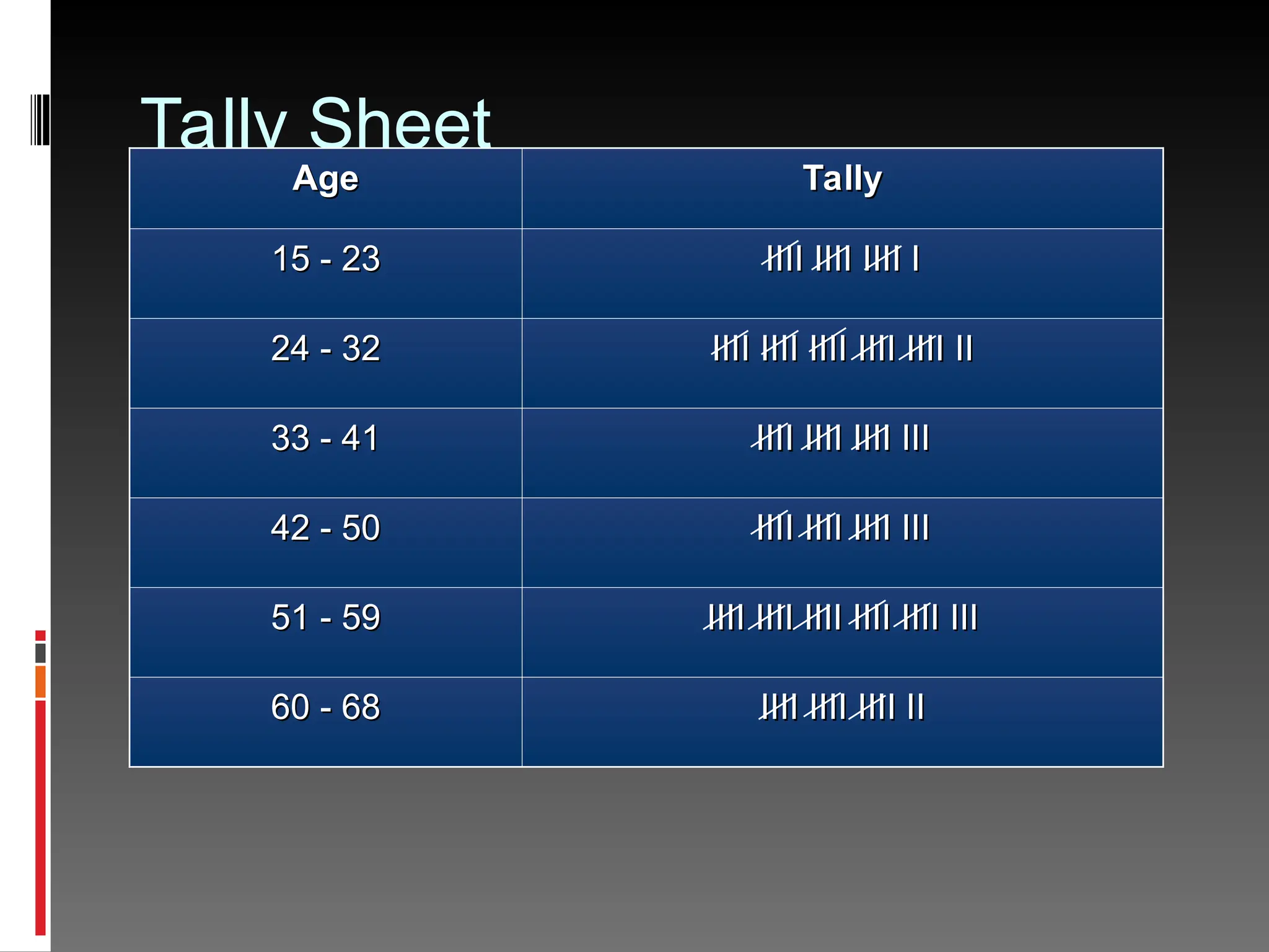 Tally Sheet
Age
Age Tally
Tally
15 - 23
15 - 23 IIII IIII IIII I
IIII IIII IIII I
24 - 32
24 - 32 IIII IIII IIII IIII IIII II
IIII IIII IIII IIII IIII II
33 - 41
33 - 41 IIII IIII IIII III
IIII IIII IIII III
42 - 50
42 - 50 IIII IIII IIII III
IIII IIII IIII III
51 - 59
51 - 59 IIII IIII IIII IIII IIII III
IIII IIII IIII IIII IIII III
60 - 68
60 - 68 IIII IIII IIII II
IIII IIII IIII II
 