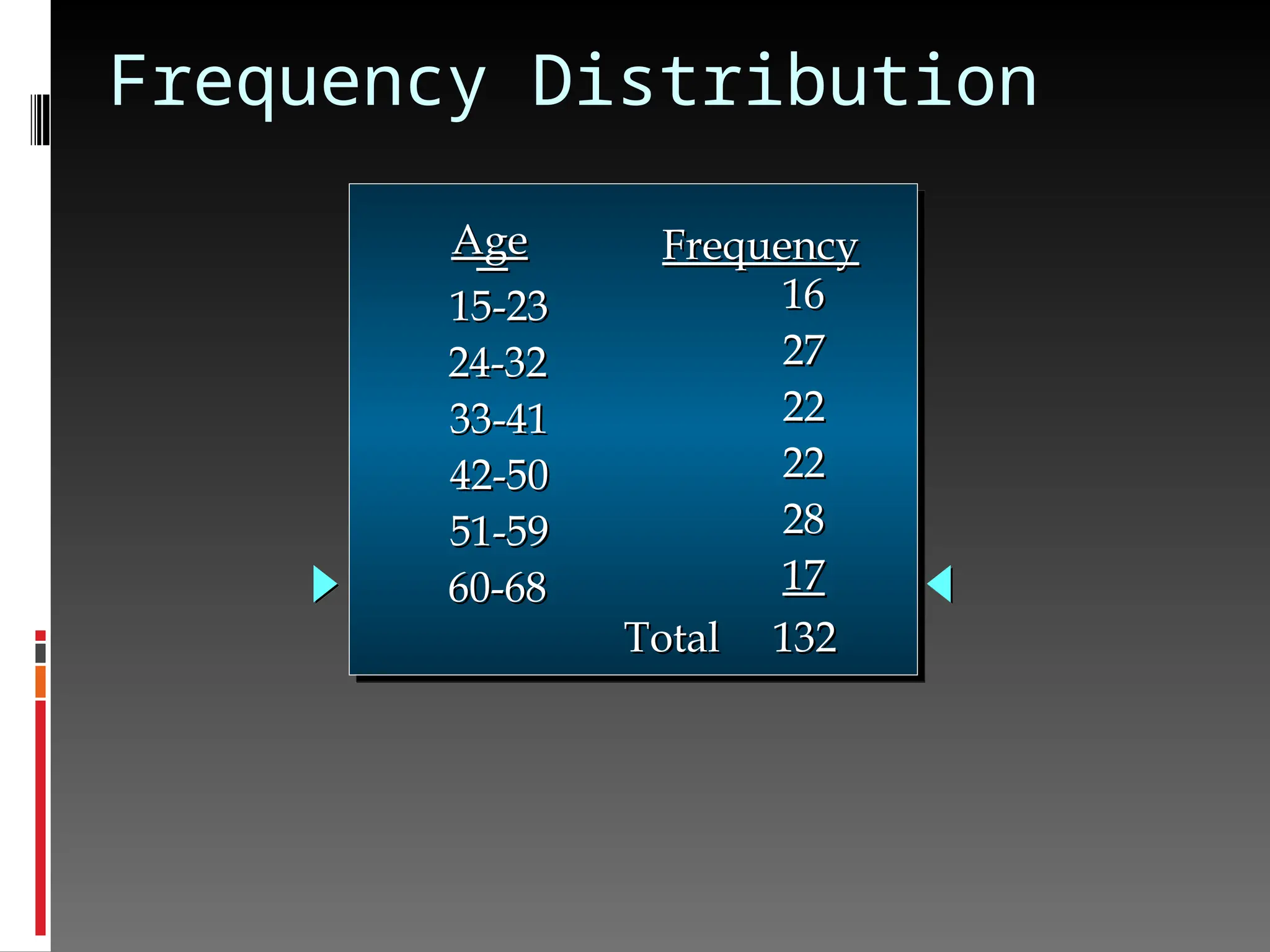 Frequency Distribution
15-23
15-23
24-32
24-32
33-41
33-41
42-50
42-50
51-59
51-59
60-68
60-68
16
16
27
27
22
22
22
22
28
28
17
17
Total 132
Total 132
Age
Age Frequency
Frequency
 
