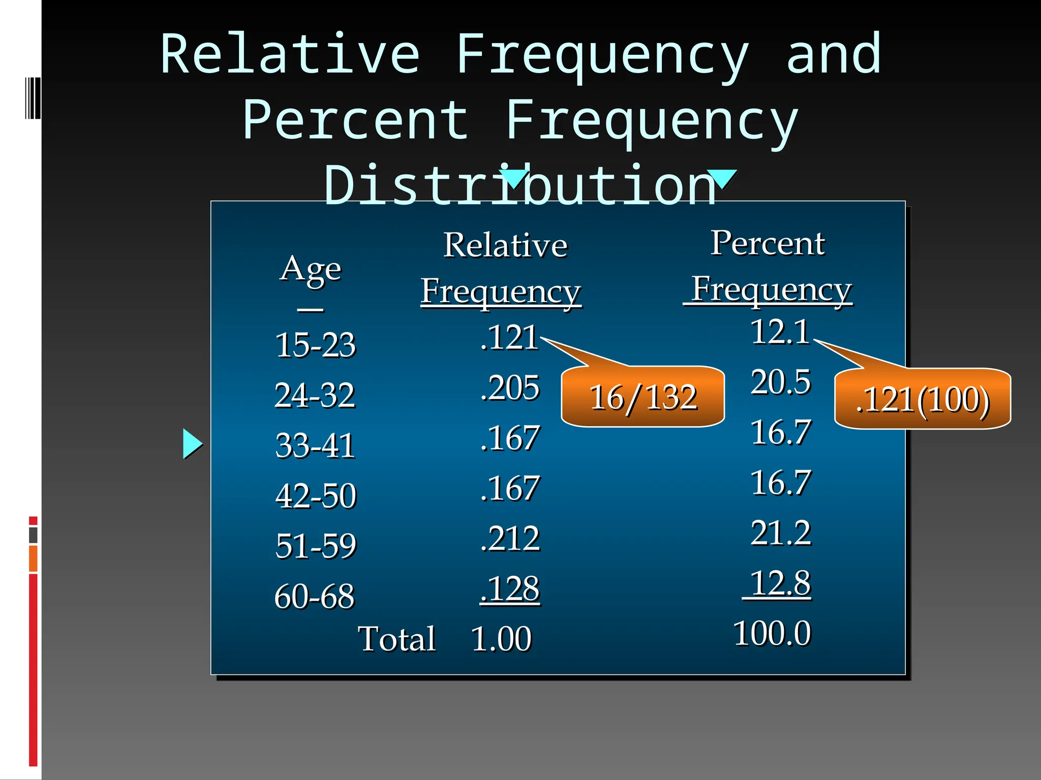 Relative Frequency and
Percent Frequency
Distribution
15-23
15-23
24-32
24-32
33-41
33-41
42-50
42-50
51-59
51-59
60-68
60-68
Age
Age
.121
.121
.205
.205
.167
.167
.167
.167
.212
.212
.128
.128
Total 1.00
Total 1.00
Relative
Relative
Frequency
Frequency
12.1
12.1
20.5
20.5
16.7
16.7
16.7
16.7
21.2
21.2
12.8
12.8
100.0
100.0
Percent
Percent
Frequency
Frequency
16/132
16/132 .121(100)
.121(100)
 