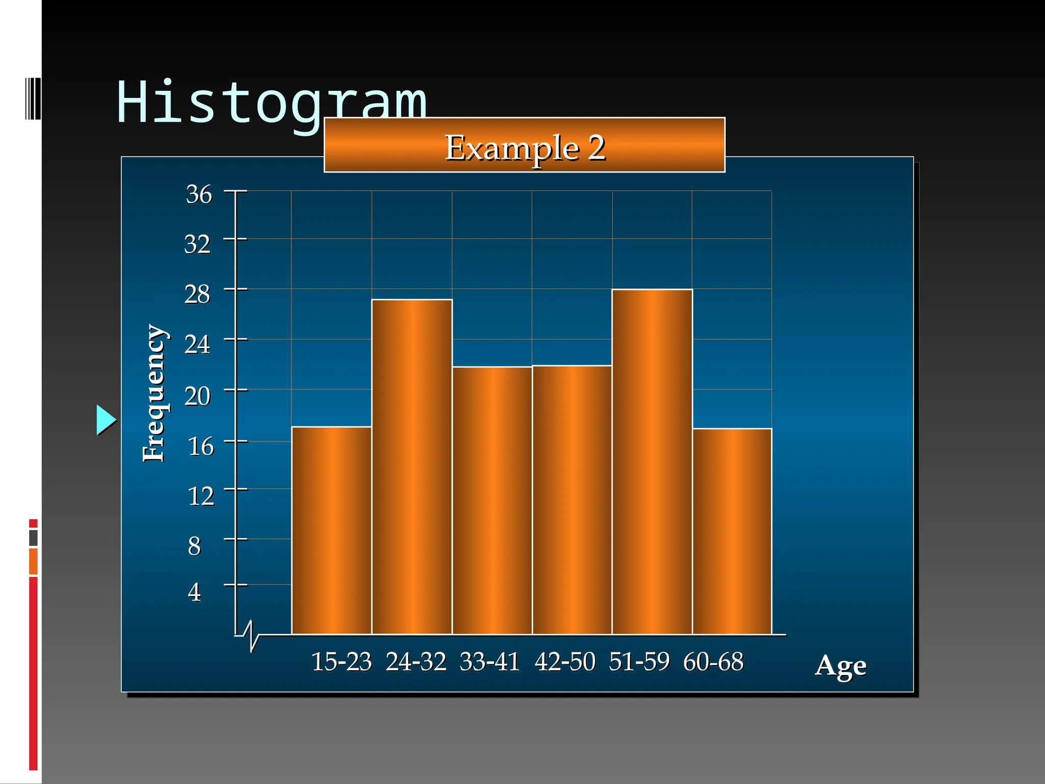 Histogram
4
8
12
16
20
24
28
32
36
Age
Frequency
1523 2432 3341 4250 5159 60-68
Example 2
Example 2
 
