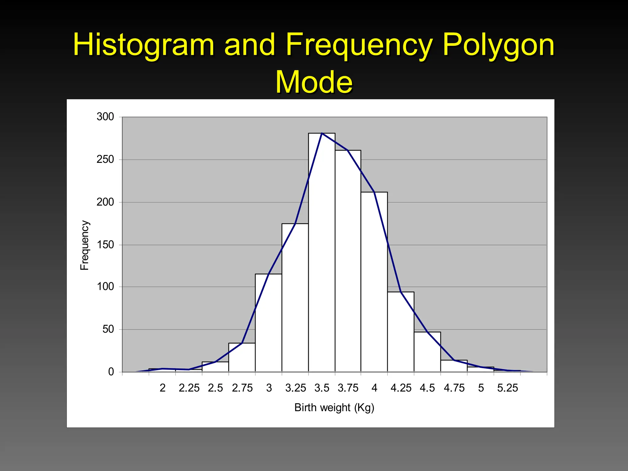 Histogram and Frequency Polygon
Histogram and Frequency Polygon
Mode
Mode
0
50
100
150
200
250
300
2 2.25 2.5 2.75 3 3.25 3.5 3.75 4 4.25 4.5 4.75 5 5.25
Birth weight (Kg)
Frequency
 