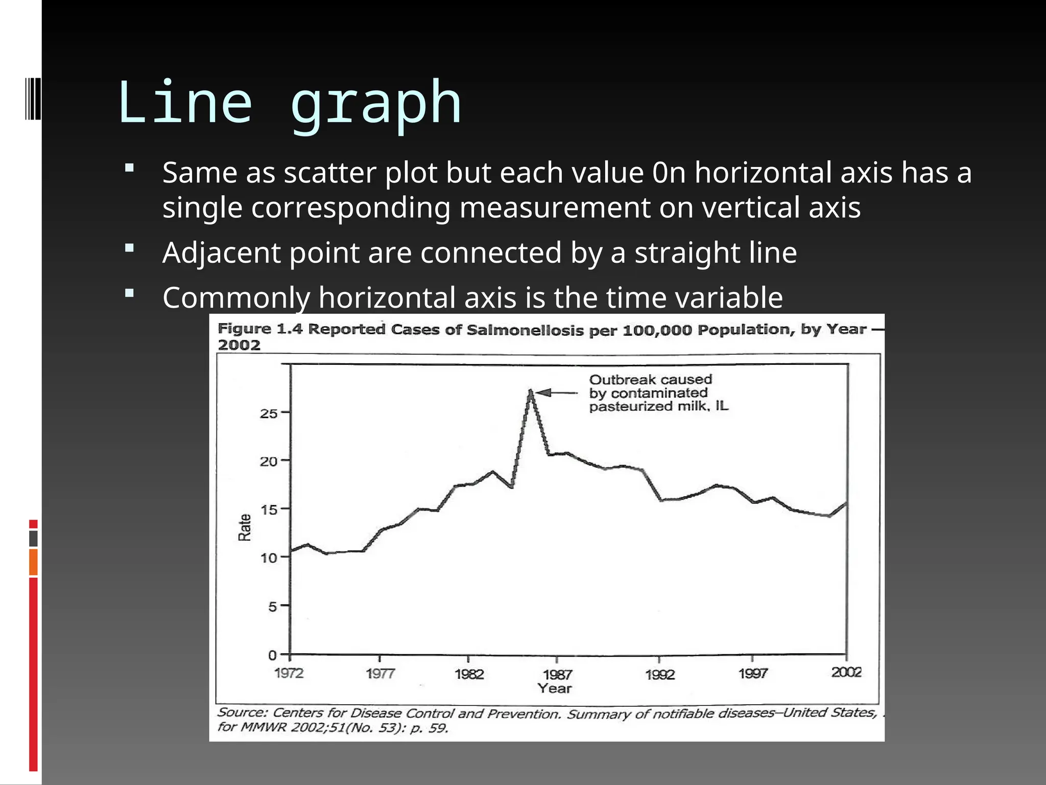 Line graph
 Same as scatter plot but each value 0n horizontal axis has a
single corresponding measurement on vertical axis
 Adjacent point are connected by a straight line
 Commonly horizontal axis is the time variable
 