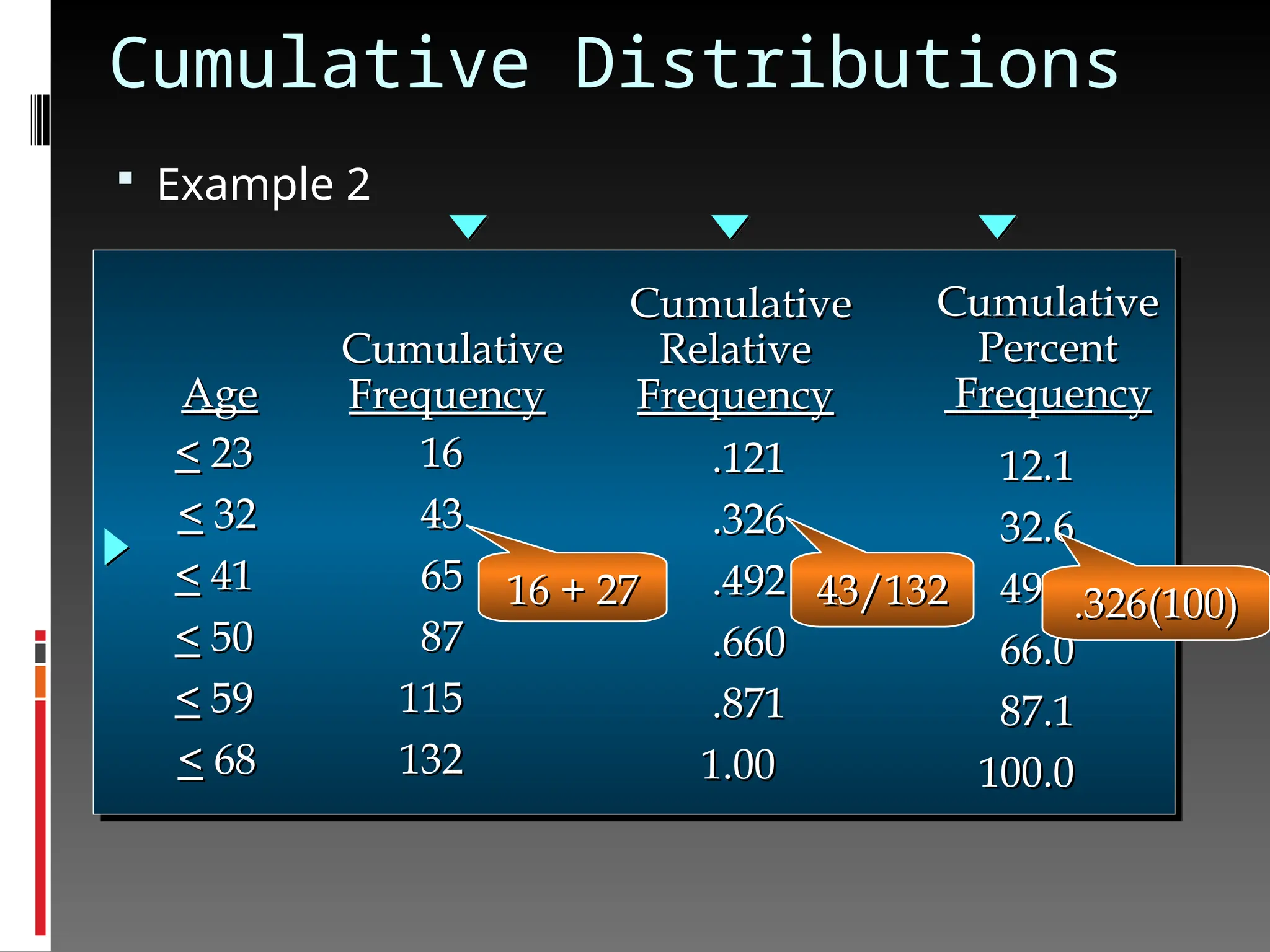 Cumulative Distributions
 Example 2
<
< 23
23
<
< 32
32
<
< 41
41
<
< 50
50
<
< 59
59
<
< 68
68
Age
Age
Cumulative
Cumulative
Frequency
Frequency
Cumulative
Cumulative
Relative
Relative
Frequency
Frequency
Cumulative
Cumulative
Percent
Percent
Frequency
Frequency
16
16
43
43
65
65
87
87
115
115
132
132
.121
.121
.326
.326
.492
.492
.660
.660
.871
.871
1.00
1.00
12.1
12.1
32.6
32.6
49.2
49.2
66.0
66.0
87.1
87.1
100.0
100.0
16 + 27
16 + 27 43/132
43/132 .326(100)
.326(100)
 