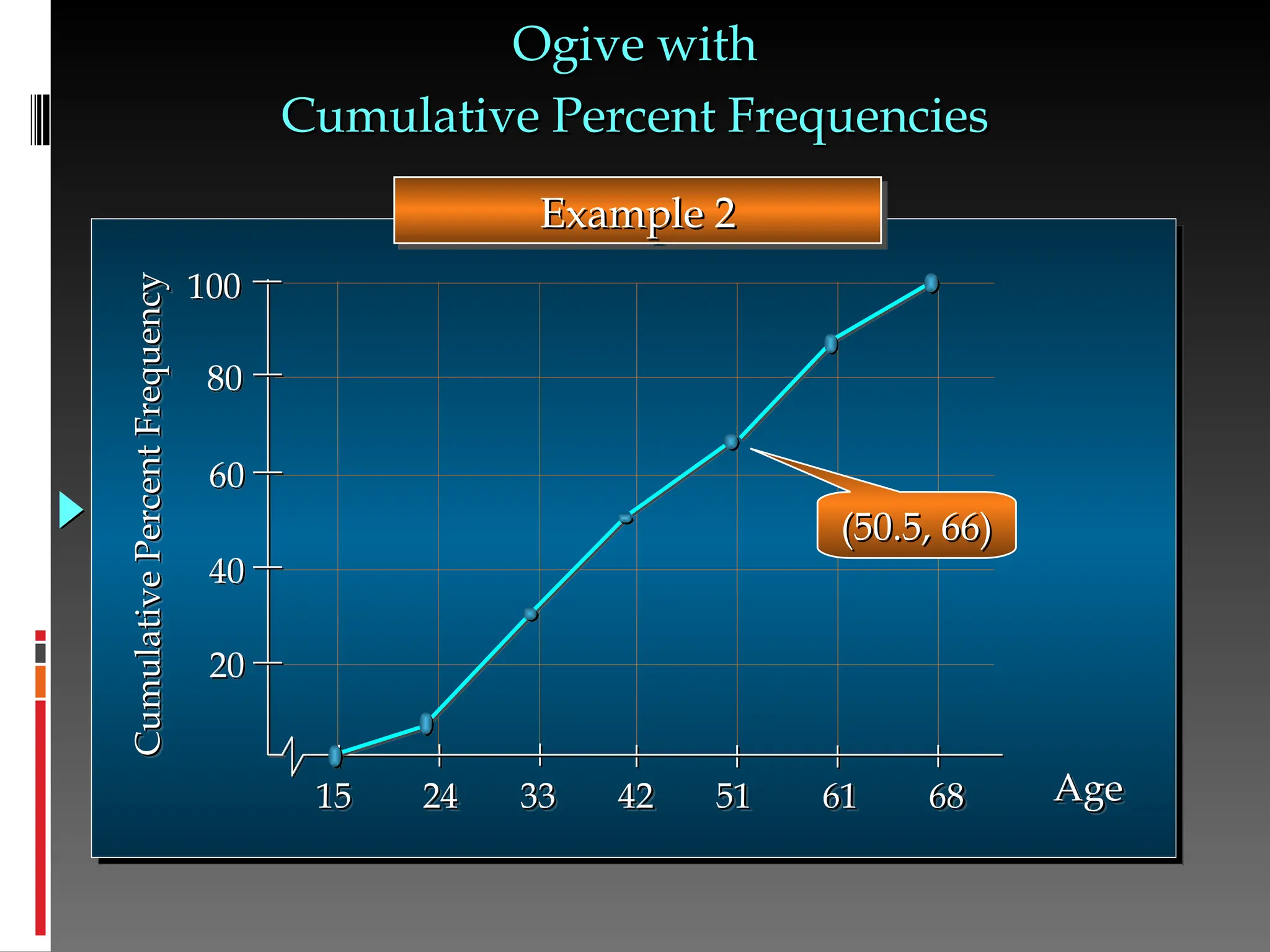 Age
Age
20
40
60
80
100
Cumulative
Percent
Frequency
Cumulative
Percent
Frequency
15 24 33 42 51 61 68
15 24 33 42 51 61 68
(50.5, 66)
(50.5, 66)
Ogive with
Ogive with
Cumulative Percent Frequencies
Cumulative Percent Frequencies
Example 2
Example 2
 