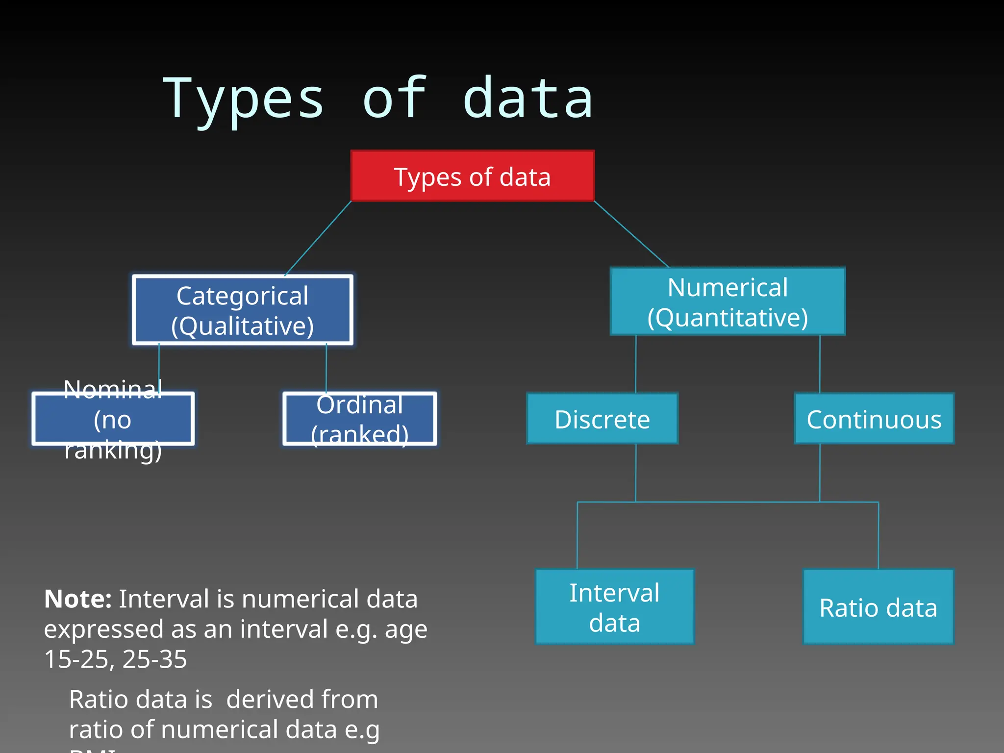 Types of data
Types of data
Categorical
(Qualitative)
Numerical
(Quantitative)
Nominal
(no
ranking)
Ordinal
(ranked)
Discrete Continuous
Interval
data
Ratio data
Note: Interval is numerical data
expressed as an interval e.g. age
15-25, 25-35
Ratio data is derived from
ratio of numerical data e.g
 