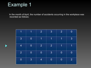 Example 1
In the month of April, the number of accidents occurring in the workplace was
recorded as follows:
1 1 2 3 2 0
3 0 1 1 1 3
4 0 2 2 1 1
2 0 0 3 0 0
0 3 4 0 0 2
 