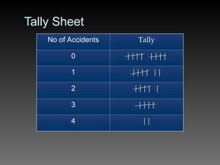 Tally Sheet
No of Accidents Tally
0 |||| ||||
|||| ||||
1 |||| ||
|||| ||
2 |||| |
|||| |
3 ||||
||||
4 ||
||
 