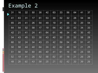 Example 2
31
31 16
16 22
22 50
50 30
30 42
42 63
63 33
33 56
56 64
64 41
41 37
37
41
41 63
63 31
31 17
17 61
61 53
53 30
30 52
52 32
32 28
28 54
54 36
36
65
65 24
24 41
41 26
26 54
54 49
49 19
19 31
31 56
56 32
32 20
20 54
54
64
64 54
54 52
52 58
58 17
17 19
19 64
64 42
42 23
23 43
43 34
34 33
33
42
42 21
21 41
41 24
24 41
41 64
64 61
61 46
46 34
34 40
40 30
30 43
43
54
54 43
43 45
45 53
53 30
30 43
43 40
40 30
30 25
25 52
52 58
58 28
28
60
60 32
32 24
24 34
34 43
43 23
23 42
42 59
59 54
54 45
45 51
51 41
41
50
50 58
58 44
44 40
40 64
64 24
24 42
42 62
62 46
46 52
52 21
21 25
25
51
51 56
56 50
50 60
60 65
65 40
40 41
41 61
61 16
16 40
40 25
25 55
55
52
52 19
19 41
41 26
26 52
52 56
56 62
62 57
57 16
16 21
21 26
26 29
29
48
48 26
26 62
62 43
43 58
58 25
25 21
21 52
52 42
42 33
33 39
39 26
26
 