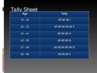 Tally Sheet
Age
Age Tally
Tally
15 - 23
15 - 23 IIII IIII IIII I
IIII IIII IIII I
24 - 32
24 - 32 IIII IIII IIII IIII IIII II
IIII IIII IIII IIII IIII II
33 - 41
33 - 41 IIII IIII IIII III
IIII IIII IIII III
42 - 50
42 - 50 IIII IIII IIII III
IIII IIII IIII III
51 - 59
51 - 59 IIII IIII IIII IIII IIII III
IIII IIII IIII IIII IIII III
60 - 68
60 - 68 IIII IIII IIII II
IIII IIII IIII II
 