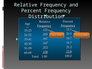Relative Frequency and
Percent Frequency
Distribution
15-23
15-23
24-32
24-32
33-41
33-41
42-50
42-50
51-59
51-59
60-68
60-68
Age
Age
.121
.121
.205
.205
.167
.167
.167
.167
.212
.212
.128
.128
Total 1.00
Total 1.00
Relative
Relative
Frequency
Frequency
12.1
12.1
20.5
20.5
16.7
16.7
16.7
16.7
21.2
21.2
12.8
12.8
100.0
100.0
Percent
Percent
Frequency
Frequency
16/132
16/132 .121(100)
.121(100)
 