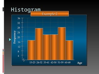 Histogram
4
8
12
16
20
24
28
32
36
Age
Frequency
1523 2432 3341 4250 5159 60-68
Example 2
Example 2
 