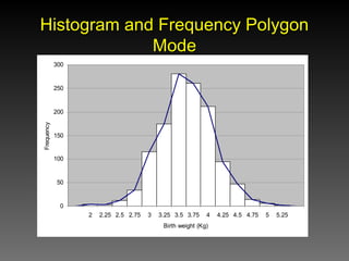 Histogram and Frequency Polygon
Histogram and Frequency Polygon
Mode
Mode
0
50
100
150
200
250
300
2 2.25 2.5 2.75 3 3.25 3.5 3.75 4 4.25 4.5 4.75 5 5.25
Birth weight (Kg)
Frequency
 