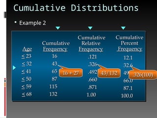 Cumulative Distributions
 Example 2
<
< 23
23
<
< 32
32
<
< 41
41
<
< 50
50
<
< 59
59
<
< 68
68
Age
Age
Cumulative
Cumulative
Frequency
Frequency
Cumulative
Cumulative
Relative
Relative
Frequency
Frequency
Cumulative
Cumulative
Percent
Percent
Frequency
Frequency
16
16
43
43
65
65
87
87
115
115
132
132
.121
.121
.326
.326
.492
.492
.660
.660
.871
.871
1.00
1.00
12.1
12.1
32.6
32.6
49.2
49.2
66.0
66.0
87.1
87.1
100.0
100.0
16 + 27
16 + 27 43/132
43/132 .326(100)
.326(100)
 