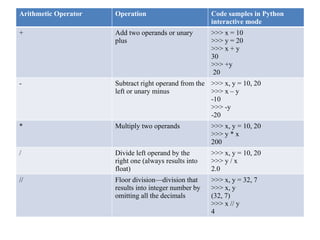 Arithmetic Operator Operation Code samples in Python
interactive mode
+ Add two operands or unary
plus
>>> x = 10
>>> y = 20
>>> x + y
30
>>> +y
20
- Subtract right operand from the
left or unary minus
>>> x, y = 10, 20
>>> x – y
-10
>>> -y
-20
* Multiply two operands >>> x, y = 10, 20
>>> y * x
200
/ Divide left operand by the
right one (always results into
float)
>>> x, y = 10, 20
>>> y / x
2.0
// Floor division—division that
results into integer number by
omitting all the decimals
>>> x, y = 32, 7
>>> x, y
(32, 7)
>>> x // y
4
 