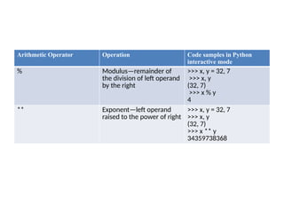 Arithmetic Operator Operation Code samples in Python
interactive mode
% Modulus—remainder of
the division of left operand
by the right
>>> x, y = 32, 7
>>> x, y
(32, 7)
>>> x % y
4
** Exponent—left operand
raised to the power of right
>>> x, y = 32, 7
>>> x, y
(32, 7)
>>> x ** y
34359738368
 