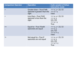 Comparison Operator Operation Code sample in Python
interactive mode
> Greater than—True if left
operand is greater than the
right
>>> x, y = 23, 53
>>> x > y
False
< Less than—True if left
operand is less than the
right
>>> x, y = 23, 53
>>> x, y
(23, 53)
>>> x < y
True
== Equal to—True if both
operands are equal
>>> x, y = 23, 53
>>> x, y
(23, 53)
>>> x == y
False
!= Not equal to—True if
operands are not equal
>>> x, y = 23, 53
>>> x, y
(23, 53)
>>> x != y
True
 