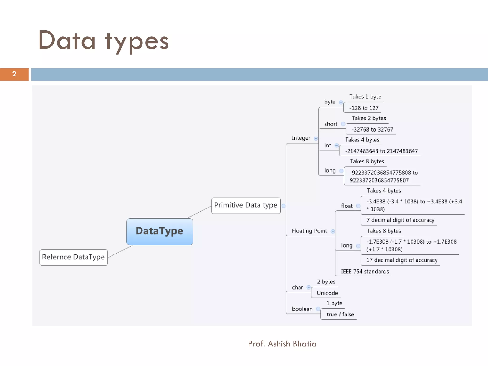 Data types
2




                 Prof. Ashish Bhatia
 