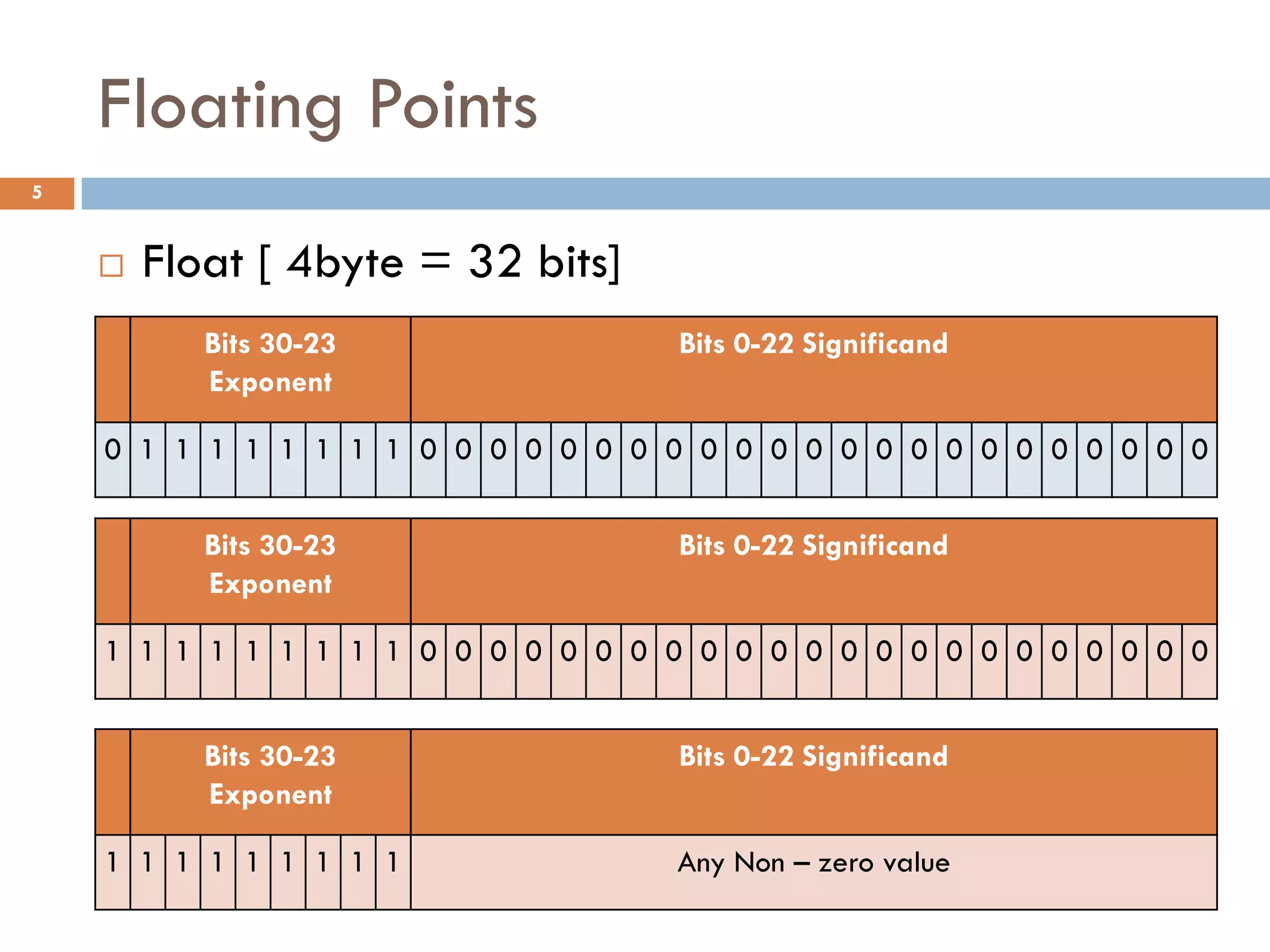 Floating Points
5


       Float [ 4byte = 32 bits]
           Bits 30-23                 Bits 0-22 Significand
           Exponent

    0 1 1 1 1 1 1 1 1 0 0 0 0 0 0 0 0 0 0 0 0 0 0 0 0 0 0 0 0 0 0 0


           Bits 30-23                 Bits 0-22 Significand
           Exponent

    1 1 1 1 1 1 1 1 1 0 0 0 0 0 0 0 0 0 0 0 0 0 0 0 0 0 0 0 0 0 0 0


           Bits 30-23                 Bits 0-22 Significand
           Exponent

    1 1 1 1 1 1 1 1 1                 Any Non – zero value
                                   Prof. Ashish Bhatia
 