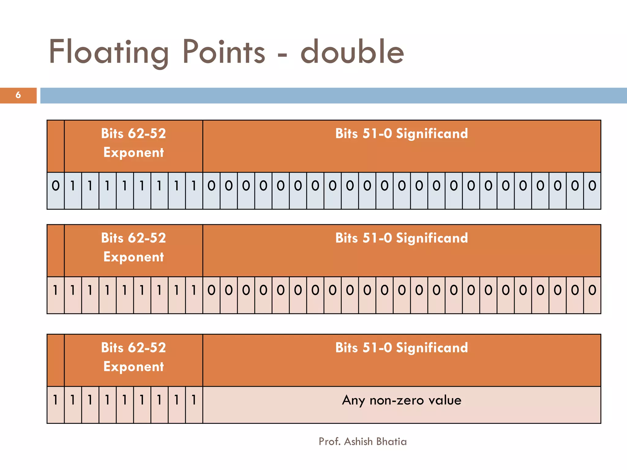Floating Points - double
6


         Bits 62-52                  Bits 51-0 Significand
         Exponent

    0 1 1 1 1 1 1 1 1 0 0 0 0 0 0 0 0 0 0 0 0 0 0 0 0 0 0 0 0 0 0 0


         Bits 62-52                  Bits 51-0 Significand
         Exponent

    1 1 1 1 1 1 1 1 1 0 0 0 0 0 0 0 0 0 0 0 0 0 0 0 0 0 0 0 0 0 0 0


         Bits 62-52                  Bits 51-0 Significand
         Exponent

    1 1 1 1 1 1 1 1 1                  Any non-zero value

                                  Prof. Ashish Bhatia
 