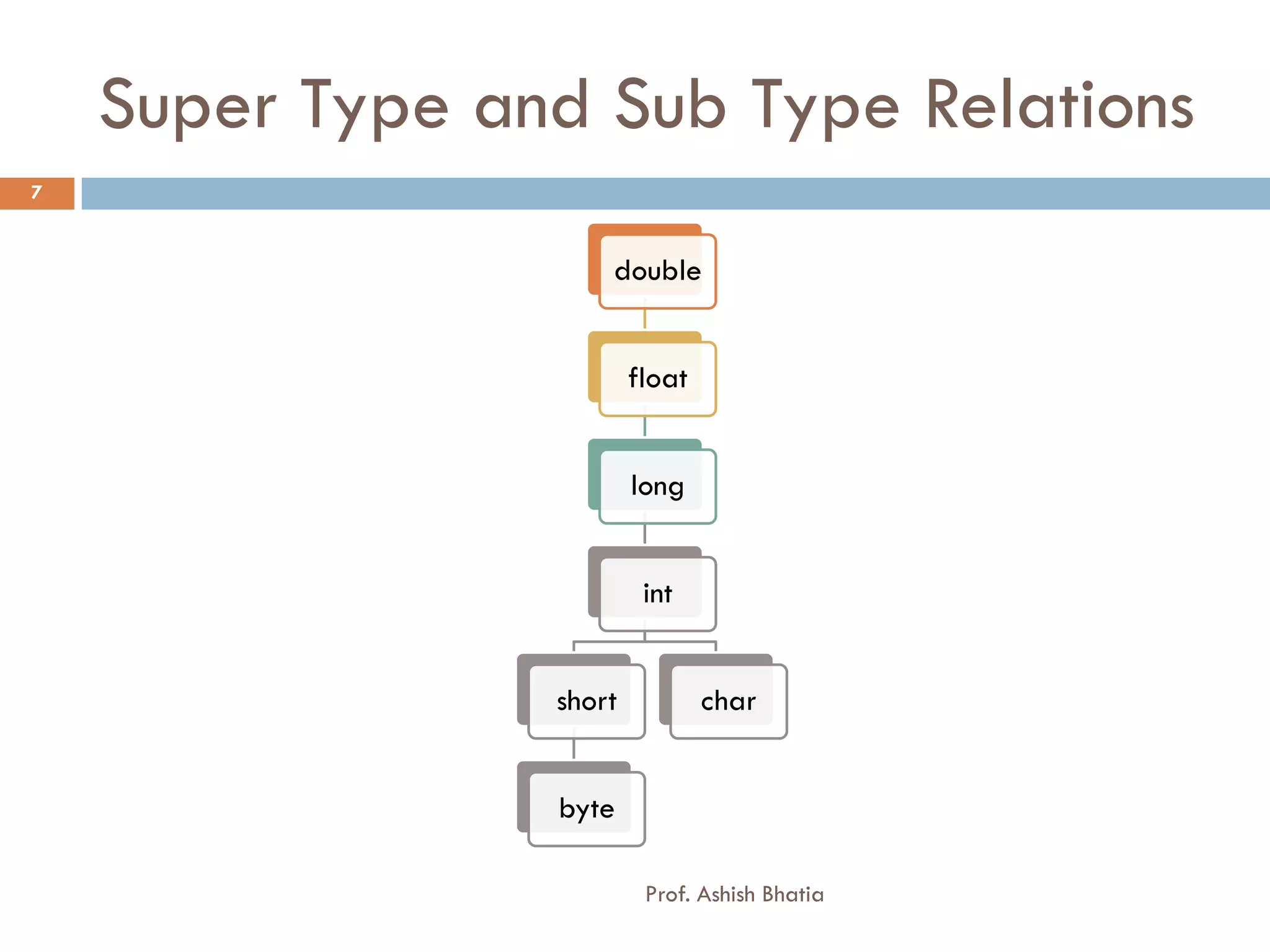 Super Type and Sub Type Relations
7


                     double


                         float


                         long


                          int


                 short           char


                 byte

                          Prof. Ashish Bhatia
 