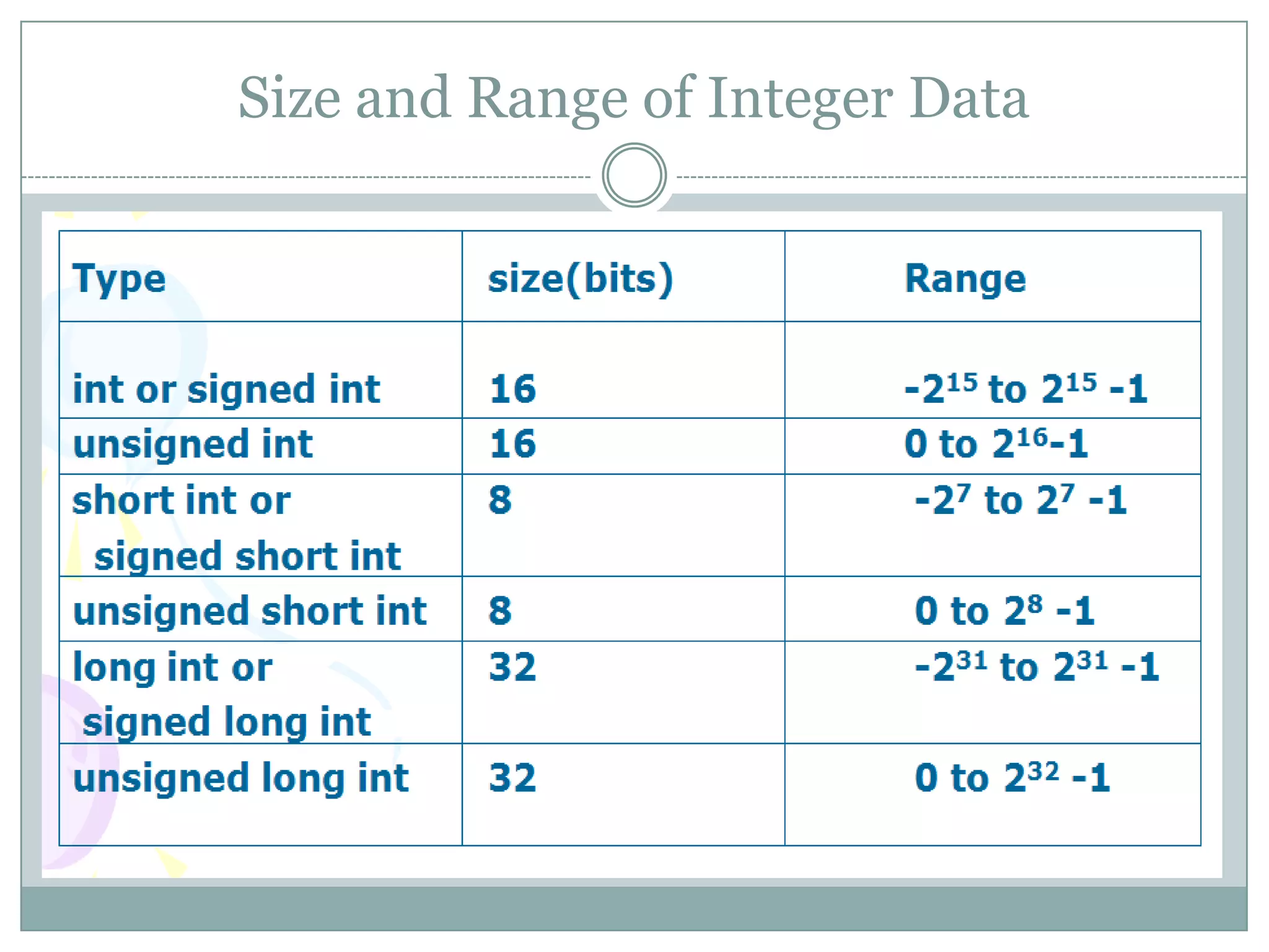 Size and Range of Integer Data
 