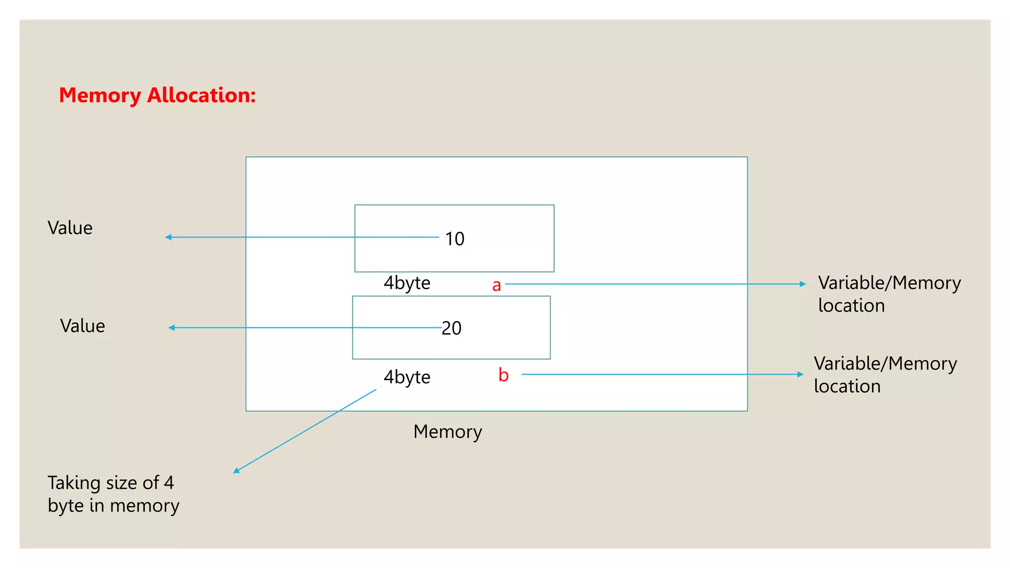 a
10
20
b
Memory
Value
Value
Variable/Memory
location
Variable/Memory
location
4byte
4byte
Taking size of 4
byte in memory
Memory Allocation:
 