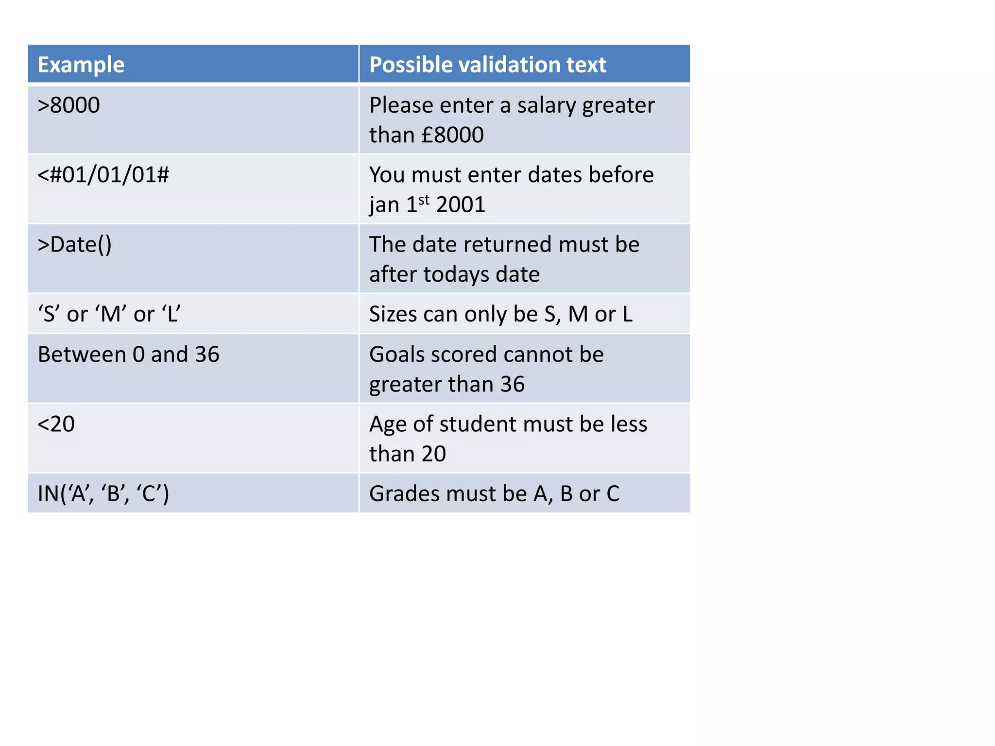 Example             Possible validation text
>8000               Please enter a salary greater
                    than £8000
<#01/01/01#         You must enter dates before
                    jan 1st 2001
>Date()             The date returned must be
                    after todays date
‘S’ or ‘M’ or ‘L’   Sizes can only be S, M or L
Between 0 and 36    Goals scored cannot be
                    greater than 36
<20                 Age of student must be less
                    than 20
IN(‘A’, ‘B’, ‘C’)   Grades must be A, B or C
 