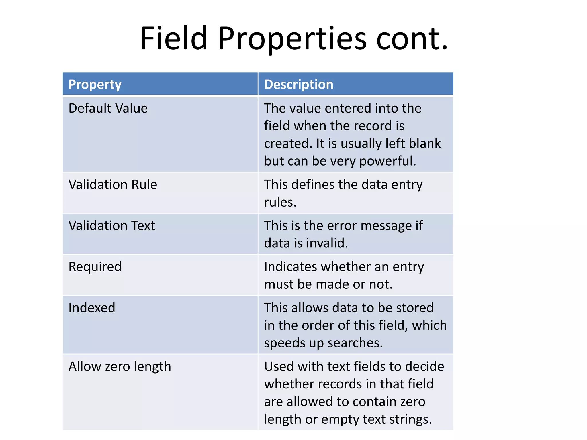 Field Properties cont.
Property            Description
Default Value       The value entered into the
                    field when the record is
                    created. It is usually left blank
                    but can be very powerful.
Validation Rule     This defines the data entry
                    rules.
Validation Text     This is the error message if
                    data is invalid.
Required            Indicates whether an entry
                    must be made or not.
Indexed             This allows data to be stored
                    in the order of this field, which
                    speeds up searches.
Allow zero length   Used with text fields to decide
                    whether records in that field
                    are allowed to contain zero
                    length or empty text strings.
 