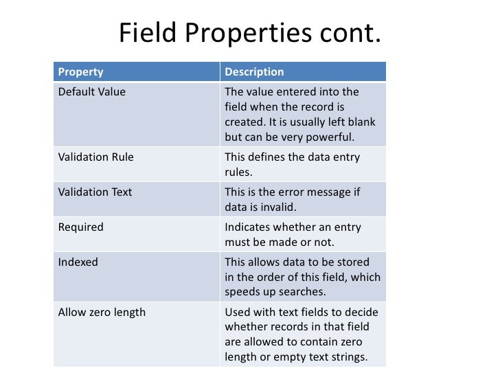 Datatypes, Field Properties, Validation and Masking