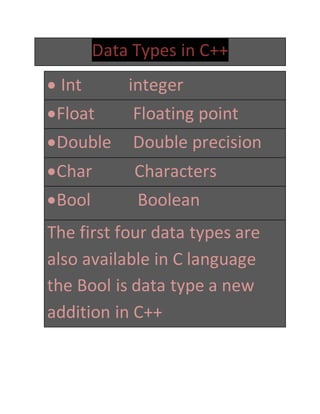 Data Types in C++
 Int integer
Float Floating point
Double Double precision
Char Characters
Bool Boolean
The first four data types are
also available in C language
the Bool is data type a new
addition in C++
 