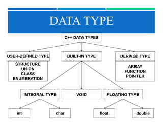 Data types in c++ | PPTX | Programming Languages | Computing