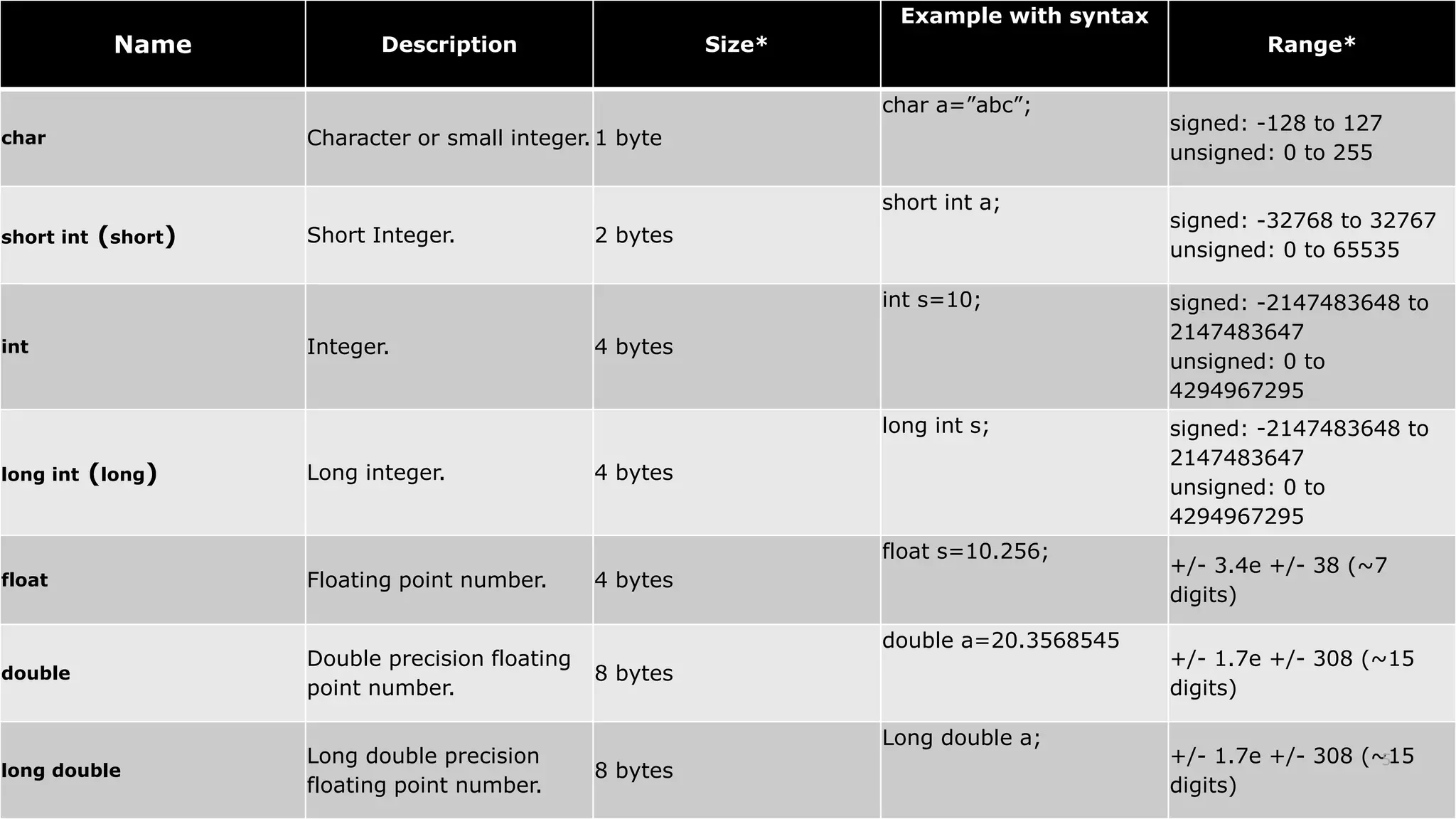Datatypes in c | PPTX | Programming Languages | Computing