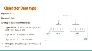 Character Data type
Keyword: char
Storage: 1 Byte
Two types based on Modiﬁers:
1. Signed char: MSB is used as signed and
rest 7 bits as data bits
Sign bit = 1 i.e. negative number
Sign bit = 0 i.e. positive number
1. Unsigned char: No sign bit in Unsigned
char
 