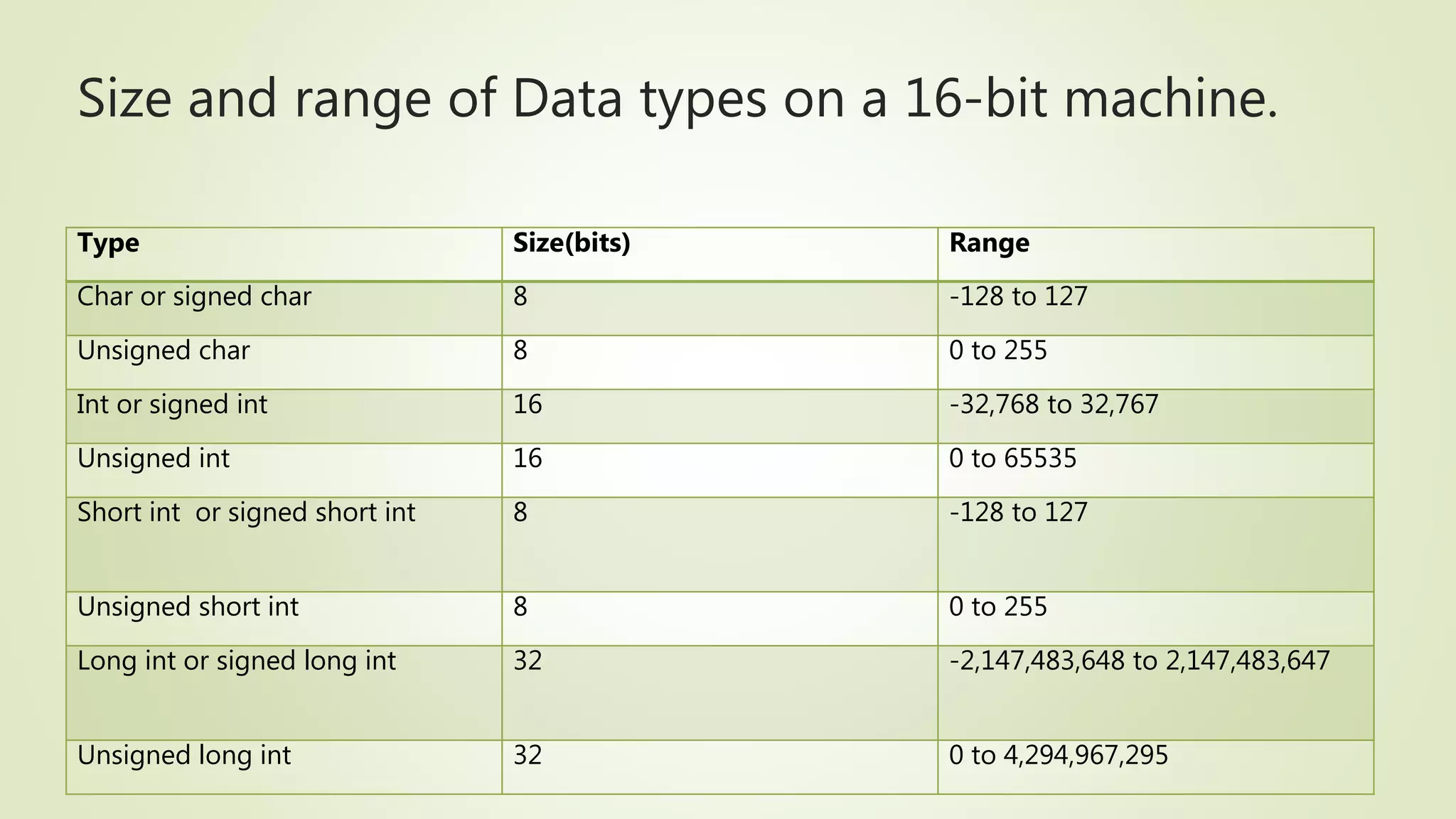 Size and range of Data types on a 16-bit machine.
Type Size(bits) Range
Char or signed char 8 -128 to 127
Unsigned char 8 0 to 255
Int or signed int 16 -32,768 to 32,767
Unsigned int 16 0 to 65535
Short int or signed short int 8 -128 to 127
Unsigned short int 8 0 to 255
Long int or signed long int 32 -2,147,483,648 to 2,147,483,647
Unsigned long int 32 0 to 4,294,967,295
 