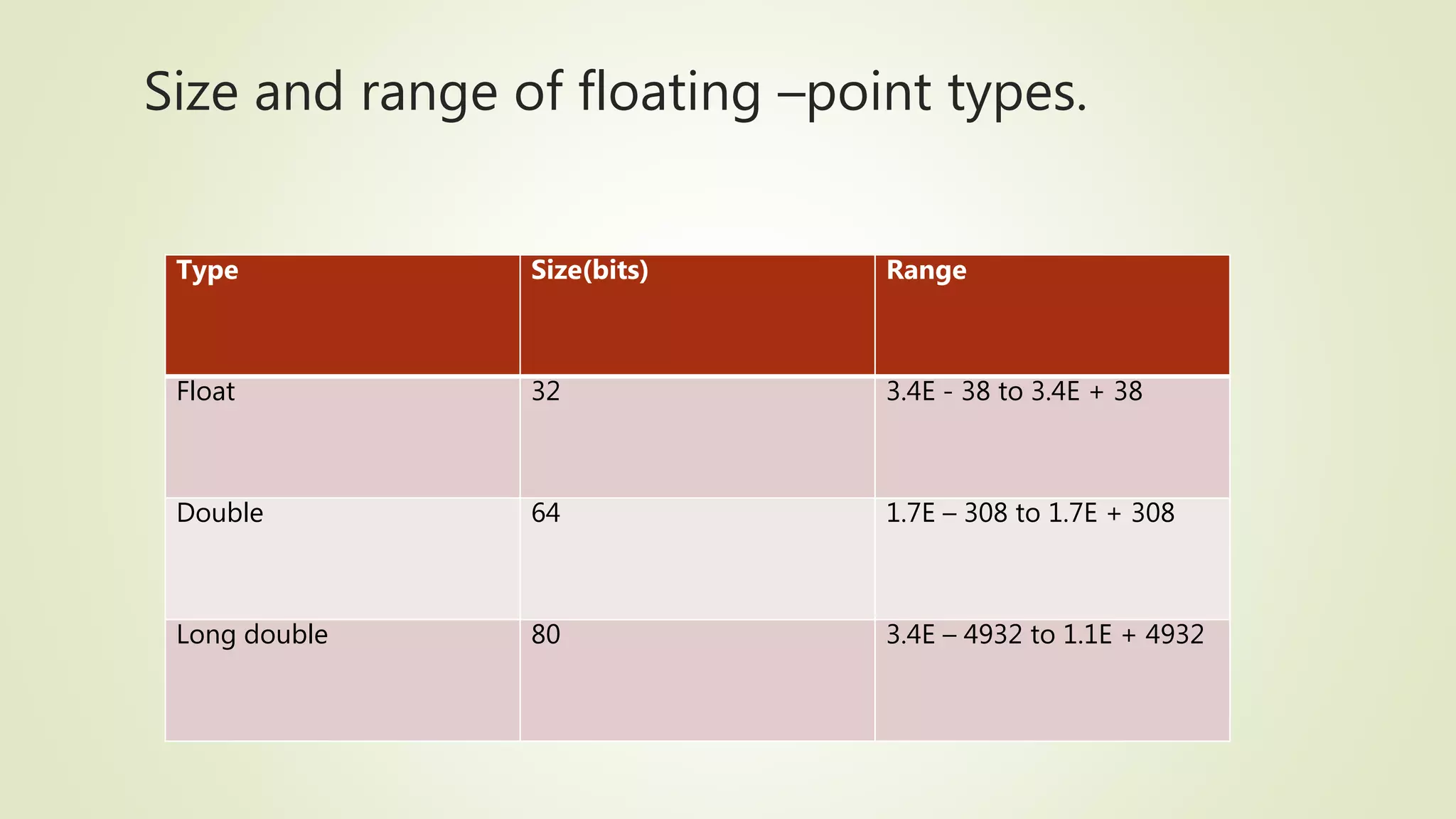 Size and range of floating –point types.
Type Size(bits) Range
Float 32 3.4E - 38 to 3.4E + 38
Double 64 1.7E – 308 to 1.7E + 308
Long double 80 3.4E – 4932 to 1.1E + 4932
 