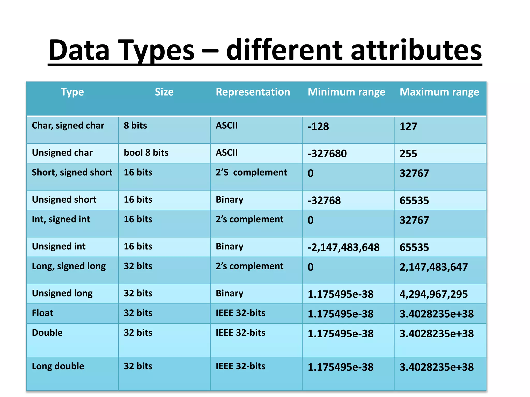 Data Types – different attributes
Type Size Representation Minimum range Maximum range
Char, signed char 8 bits ASCII -128 127
Unsigned char bool 8 bits ASCII -327680 255
Short, signed short 16 bits 2’S complement 0 32767
Unsigned short 16 bits Binary -32768 65535
Int, signed int 16 bits 2’s complement 0 32767
Unsigned int 16 bits Binary -2,147,483,648 65535
Long, signed long 32 bits 2’s complement 0 2,147,483,647
Unsigned long 32 bits Binary 1.175495e-38 4,294,967,295
Float 32 bits IEEE 32-bits 1.175495e-38 3.4028235e+38
Double 32 bits IEEE 32-bits 1.175495e-38 3.4028235e+38
Long double 32 bits IEEE 32-bits 1.175495e-38 3.4028235e+38
 