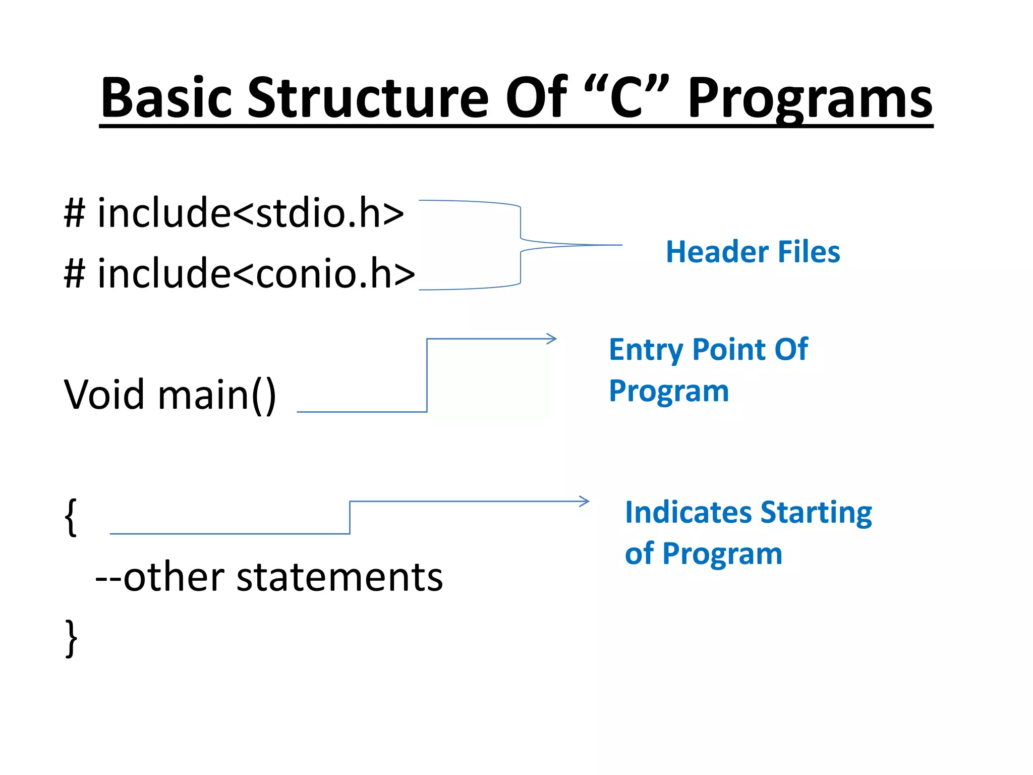 Basic Structure Of “C” Programs
# include<stdio.h>
# include<conio.h>
Void main()
{
--other statements
}
Header Files
Entry Point Of
Program
Indicates Starting
of Program
 