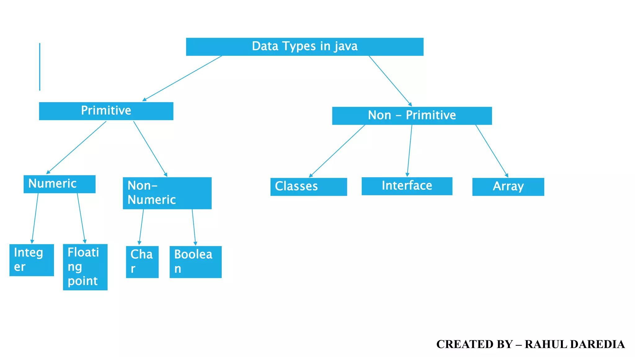 Data types in java | What is Datatypes in Java | Learning with RD ...