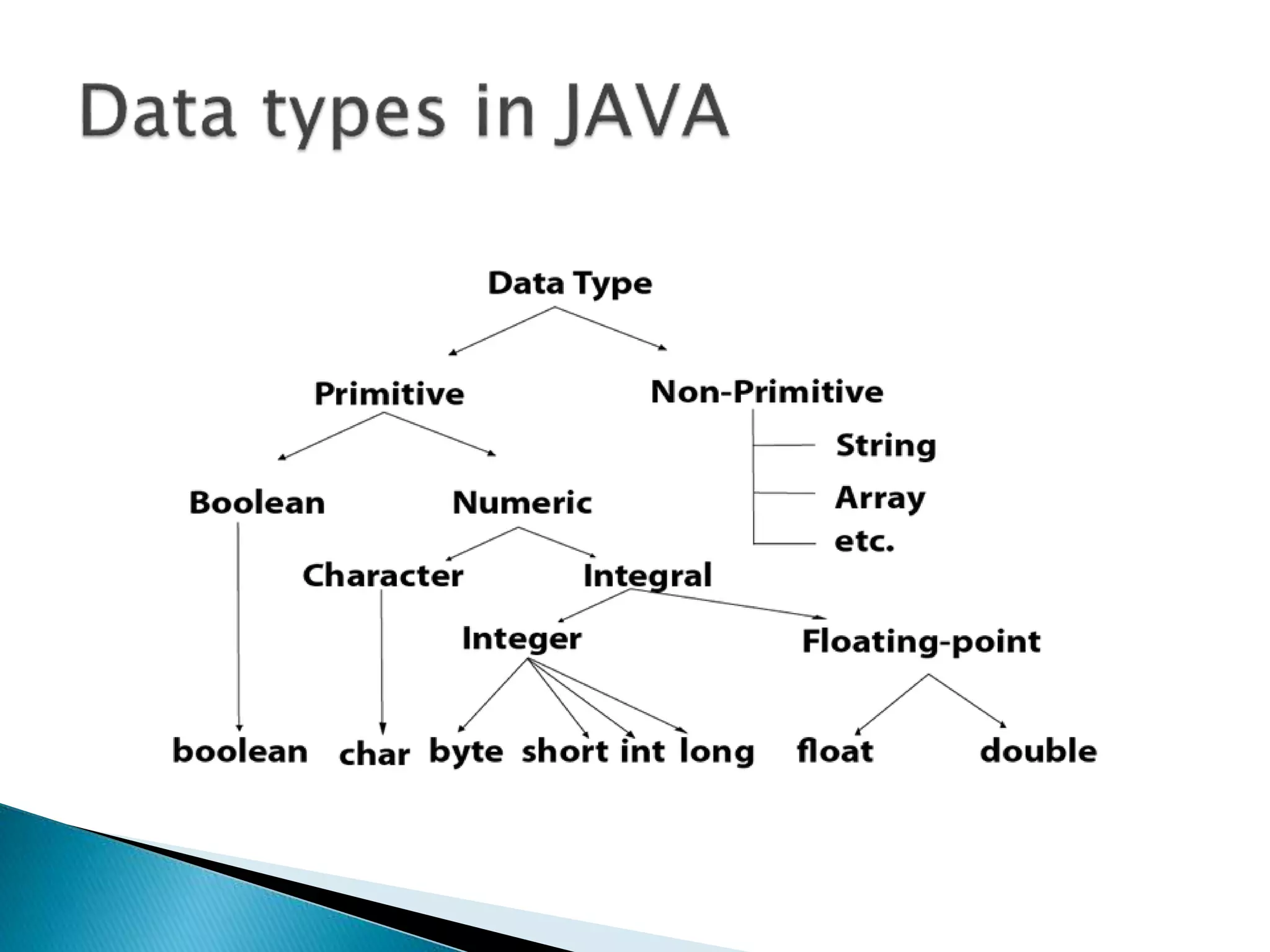 Data types in java | PPT