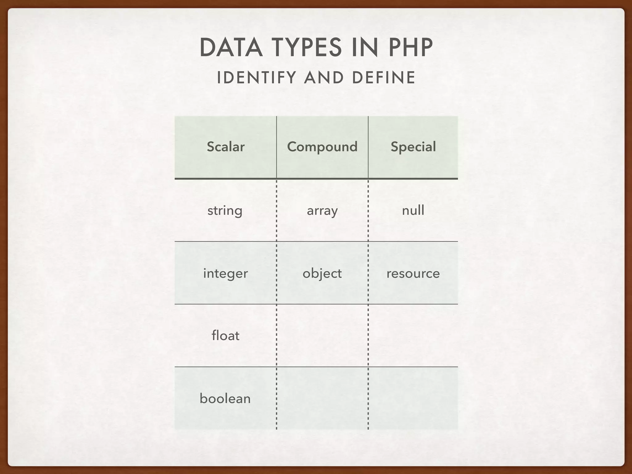 IDENTIFY AND DEFINE
DATA TYPES IN PHP
• Scalar
• string
• integer
• float (double)
• boolean
• Compound
• array
• object
• Special
• null
• resource
 