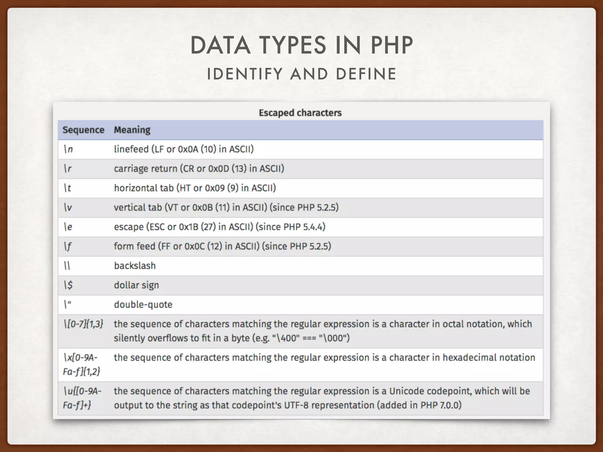IDENTIFY AND DEFINE
DATA TYPES IN PHP
String
• $escaped = ‘t’;
• Output: 't'
• $escaped = “t”;
• Output: ‘ ‘
 