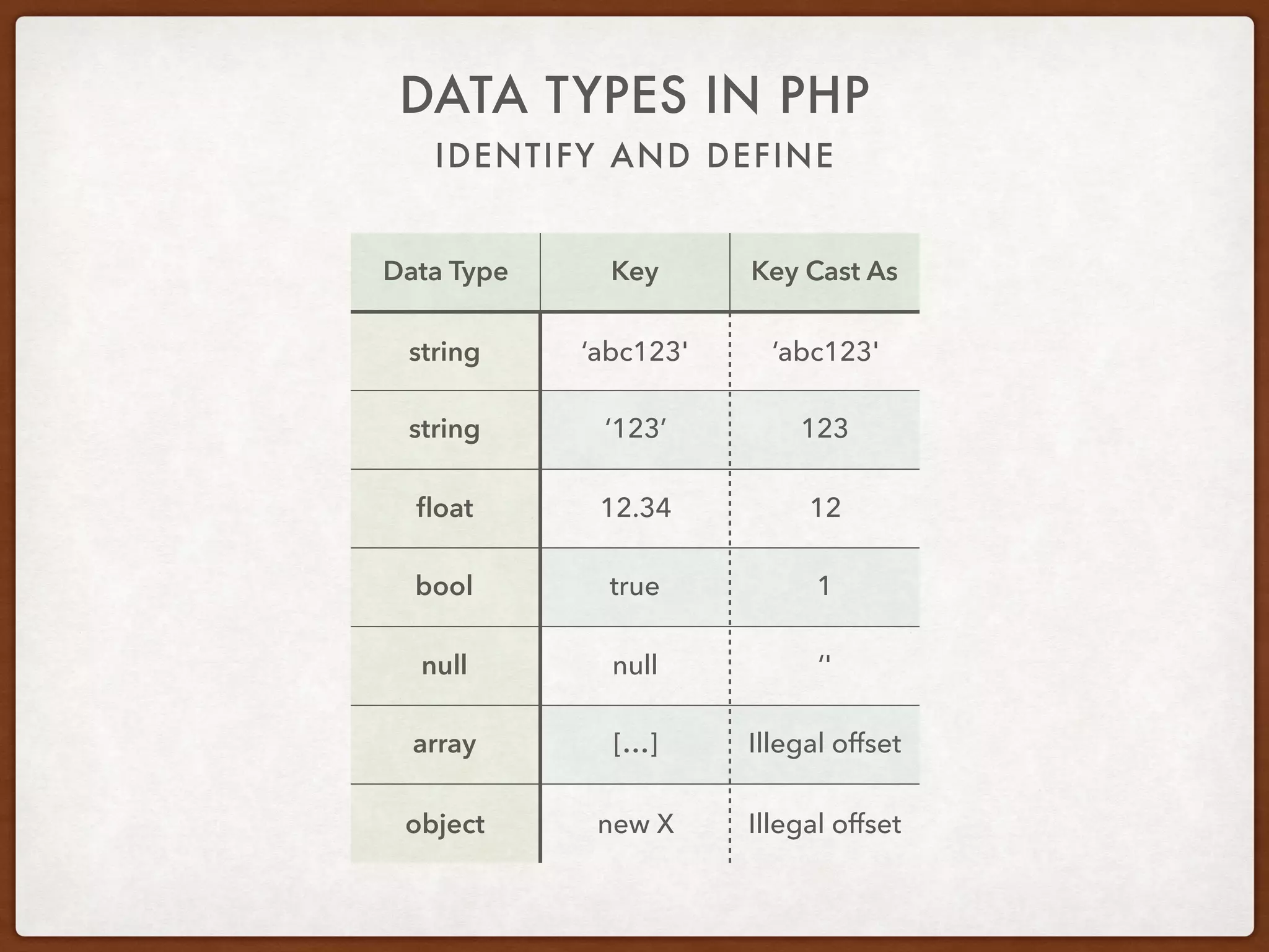 Data Types In PHP | PDF