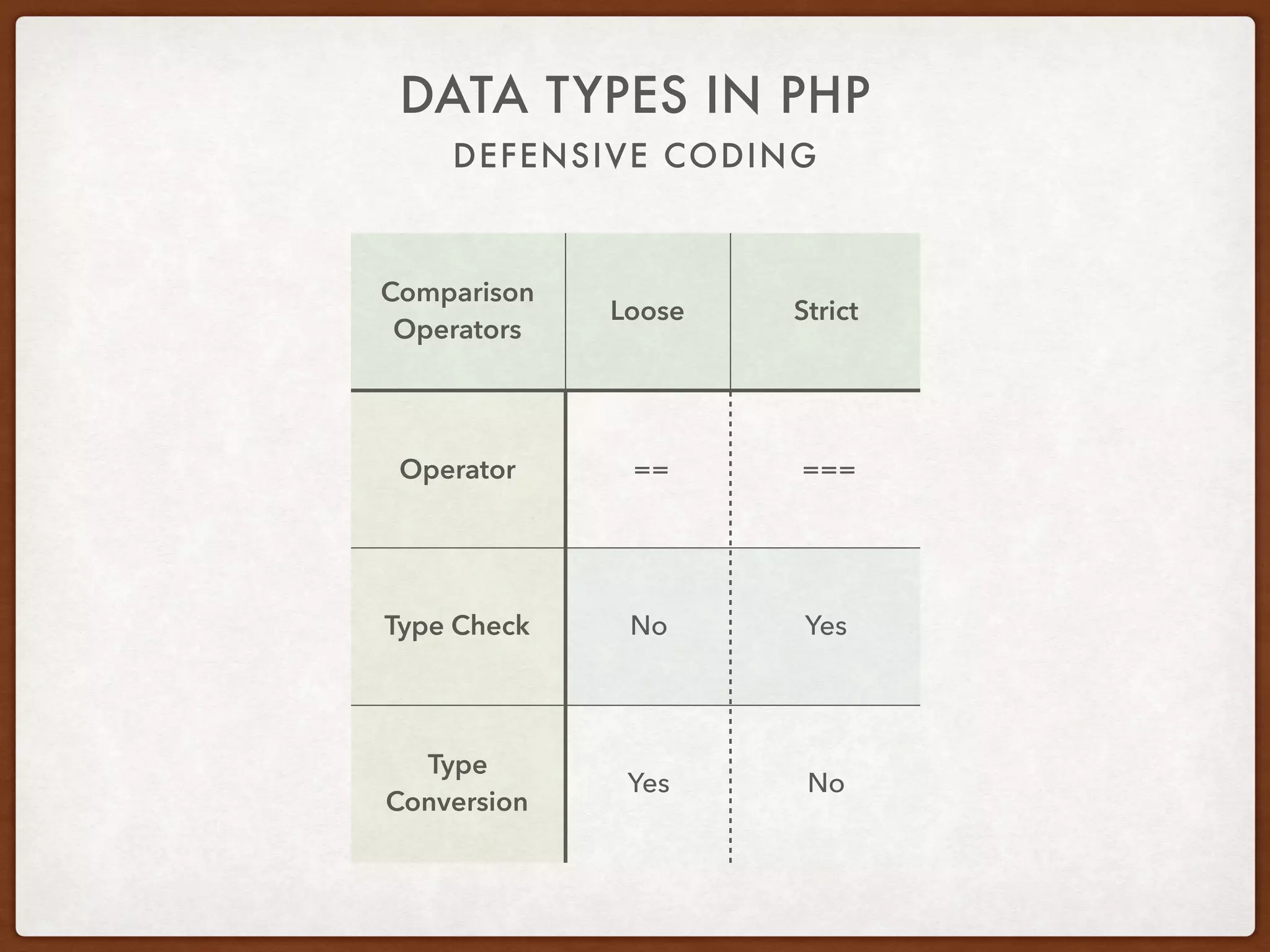 DEFENSIVE CODING
DATA TYPES IN PHP
Type Checking
• Use proper data type checks
• is_null instead of empty
• is_float instead of is_numeric
• === when possible
• instanceof checks
• count vs empty
 